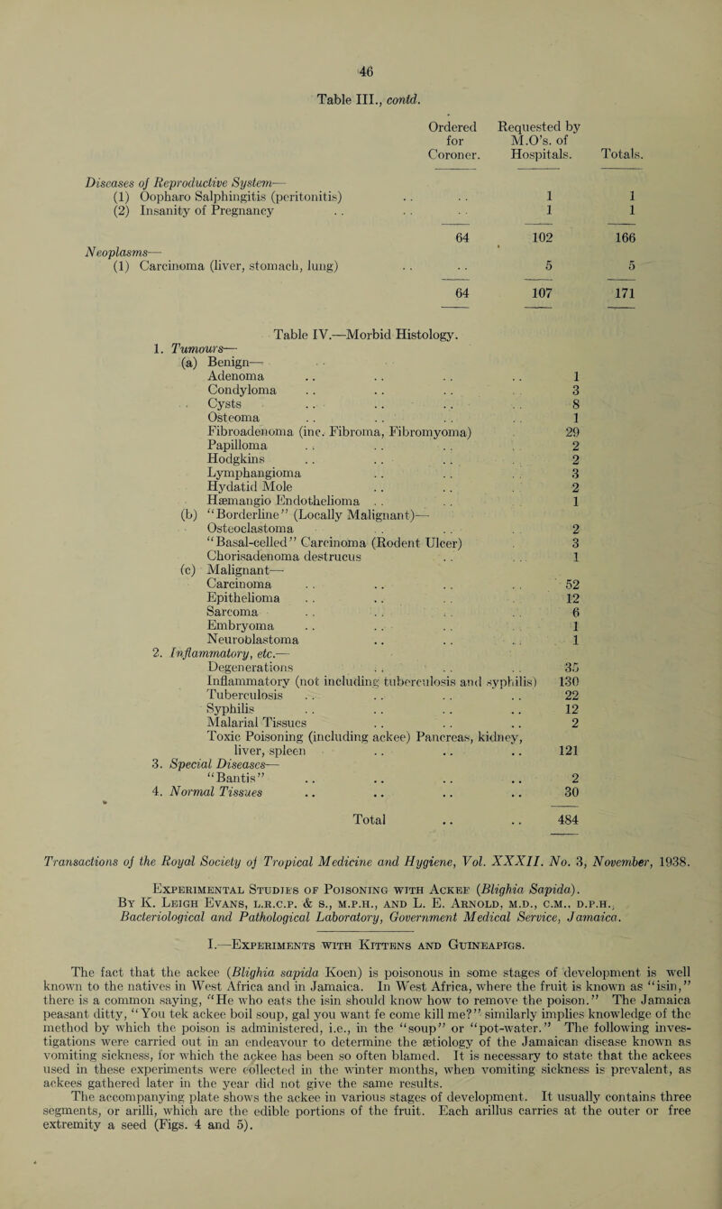 Table III., could.. Ordered Requested by for M.O’s. of Coroner. Hospitals. Totals. Diseases oj Reproductive System— (1) Oopharo Salphingitis (peritonitis) (2) Insanity of Pregnancy 64 Neoplasms— (1) Carcinoma (liver, stomach, lung) 64 Table IV.—Morbid Histology. 1. Tumours— (a) Benign— Adenoma .. .. .. .. 1 Condyloma .. . . .. 3 Cysts .. .. .. 8 Osteoma .. .. . . 1 Fibroadenoma (inc. Fibroma, Fibromyoma) 29 Papilloma . . . . .. 2 Hodgkins . . . . . . 2 Lymphangioma . . . . 3 Hydatid Mole .. . . 2 Haemangio Endothelioma 1 (b) “Borderline” (Locally Malignant)— Osteoclastoma 2 “ Basal-celled ” Carcinoma (Rodent Ulcer) 3 Chorisadenoma destruens . . . . 1 (c) Malignant—- Carcinoma . . .. . . . . 52 Epithelioma . . .. 12 Sarcoma . . . . : . 6 Embryoma .. .. . . 1 Neuroblastoma .. . . . . 1 2. Inflammatory, etc.— Degenerations . . . . . . 35 Inflammatory (not including tuberculosis and syphilis) 130 Tuberculosis . . .. . . . . 22 Syphilis . . .. .. .. 12 Malarial Tissues . . .. .. 2 Toxic Poisoning (including ackee) Pancreas, kidney, liver, spleen .. .. .. 121 3. Special Diseases— “Bantis” .. .. .. .. 2 4. Normal Tissues .. .. .. .. 30 Total .. .. 484 102 5 107 166 5 171 Transactions oj the Royal Society oj Tropical Medicine and Hygiene, Vol. XXXII. No. 3, November, 1938. Experimental Studies of Poisoning with Ackee (Blighia Sapida). By K. Leigh Evans, l.r.c.p. & s., m.p.h., and L. E. Arnold, m.d., c.m.. d.p.h.; Bacteriological and Pathological Laboratory, Government Medical Service, Jamaica. I.—Experiments with Kittens and Guineapigs. The fact that the ackee (Blighia sapida Koen) is poisonous in some stages of development is well known to the natives in West Africa and in Jamaica. In West Africa, where the fruit is known as “ism,” there is a common saying, “He who eats the isin should know how to remove the poison.” The Jamaica peasant ditty, “You tek ackee boil soup, gal you want fe come kill me?” similarly implies knowledge of the method by which the poison is administered, i.e., in the “soup” or “pot-water.” The following inves¬ tigations were carried out in an endeavour to determine the setiology of the Jamaican disease known as vomiting sickness, for which the ackee has been so often blamed. It is necessary to state that the ackees used in these experiments were collected in the winter months, when vomiting sickness is prevalent, as ackees gathered later in the year did not give the same results. The accompanying plate shows the ackee in various stages of development. It usually contains three segments, or arilli, which are the edible portions of the fruit. Each arillus carries at the outer or free extremity a seed (Figs. 4 and 5).