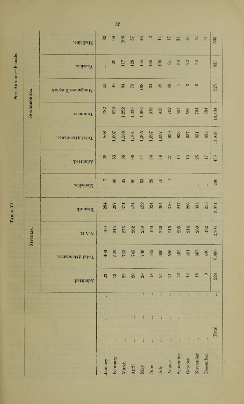 Port Antonio—Female. •0UI0ip9p\[ to •aupo'BA 00 CO CO CO 00 05 05 tH CO to to tO 05 o co CM o a o a •a^j^ng asaireSuejy rH to a o CM <N CM 05 cm 00 co CM f- 05 H-i & •suoclurex 00 CM 05 CO 00 rH rH 05 to GO CO GO CO o O 00 rH CO rH ©^ rH 05 05 t'r to to i- to -tr o' tH 00 l> 00 rH to i> 05 CO i~ rH to 00 CO o 05 CO 05 05 05 CO CO to co CO rH •aoirepua^y jB^og 00 © to rH CO <3 ©_ 05 co CO GO CO 05 rH rH rH rH rH rH rH rH 00 CO 00 o rH 05 05 tO to CM tO to 05 CO co CM rH tH CM rH CO •pa^iuipy n- 1> CO CM 05 CO oo o tH CO Tt< 05 t© to CO rH 05 •amorpajy CM rjn t-H Tt< <M o CO to tO rH oo co (M CM CM CO rH tH CO CO to t- •qtnuisig CM CM co Ttn co CO CO CM CM CO CM GC CO 05 t© tO CM 05 o CO to to CD o CM o 01 05 H t- CO to 05 CM rH o H CD 00 3 5 6 1* m *a*YN tH CM CM CM Ol rH CM CM CM CM CM rH e- cm” o 00 00 to CO CM O CO CM rH o co 05 CM CO CO o CM to 05 o 05 •aaimpua^y j^ox TtH tO l- to CO tO TP hH co 00 co' CO CO CM O o 00 rH CM oo 05 CM y-H CM CM CM rH CM CM CM rH rH CM CM •pa^iuipy l i a « H o H f? o3 P ►-5 b o5 p rC o ^=3 co S-4 c3 a g? o £ >> 3 3 <D H o i-O u XJ -H m bC 3 D -H Q D o -H 3 05 > s D o p o' o o <D