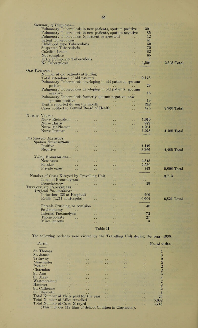 Summary of Diagnoses— Pulmonary Tuberculosis in new patients, sputum positive 391 Pulmonarv Tuberculosis in new patients, sputum negative 85 Pulmonary Tuberculosis (quiescent or arrested) 12 Latent Tuberculosis 41 Childhood type Tuberculosis 50 Suspected Tuberculosis 72 Calcified Lesion 82 Not complete 65 Extra Pulmonary Tuberculosis 1 No Tuberculosis 1,504 2,303 Total Old Patients: Number of old patients attending Total attendance of old patients 9,178 Pulmonary Tuberculosis developing in old patients, sputum positive 29 Pulmonary Tuberculosis developing in old patients, sputum negative 16 Pulmonary Tuberculosis formerly sputum negative, now sputum positive 19 Deaths reported during the month 242 Cases notified to Central Board of Health 476 9,960 Total Nurses Visits: Nurse Richardson 1,070 Nurse Harris 979 Nurse McPherson 1,061 Nurse Penman 1,078 4,188 Total Diagnostic Methods: Sputum Examinations— Positive 1,119 Negative 3,366 4,485 Total X-Ray Examinations— New cases 2,315 Retakes 2,550 Private cases 143 5,008 Total Number of Cases X-rayed by Travelling Unit 3,713 Lipiodol Bronchograms Bronchoscopy 29 Therapeutic Procedures: Artificial Pneumothorax— Inductions (38 at Hospital) 209 Refills (1,211 at Hospital) 6,604 6,824 Total Phrenic Crushing, or Avulsion 40 Scaleniotomy Internal Pneumolysis 72 Thoracoplasty 27 Miscellaneous 3 Table II. The following parishes were visited by the Travelling Unit during the year, 1938. Parish. No. of visits. St. Thomas . . . . . . .. .. 1 St. James . . .. . . . . .. 3 Trelawny . . . . .. .. .. 2 Manchester . . . . . . . . . . 2 Portland . . . . . . .. . . 2 Clarendon . . . . . . . . . . 2 St. Ann .. .. , . .. .. 3 St. Mary . . . . . . . . . . 4 Westmoreland . . . . . . . . . . 2 Hanover . / . . . . . . .. 2 St. Catherine . . . . . . . . . . 2 St. Elizabeth . . .. . . .. 1 Total Number of Visits paid for the year . . . . .. 26 Total Number of Miles travelled . . . . .. 5,082 Total Number of Cases X-rayed . . .. .. 3,713 (This includes 118 films of School Children in Clarendon).