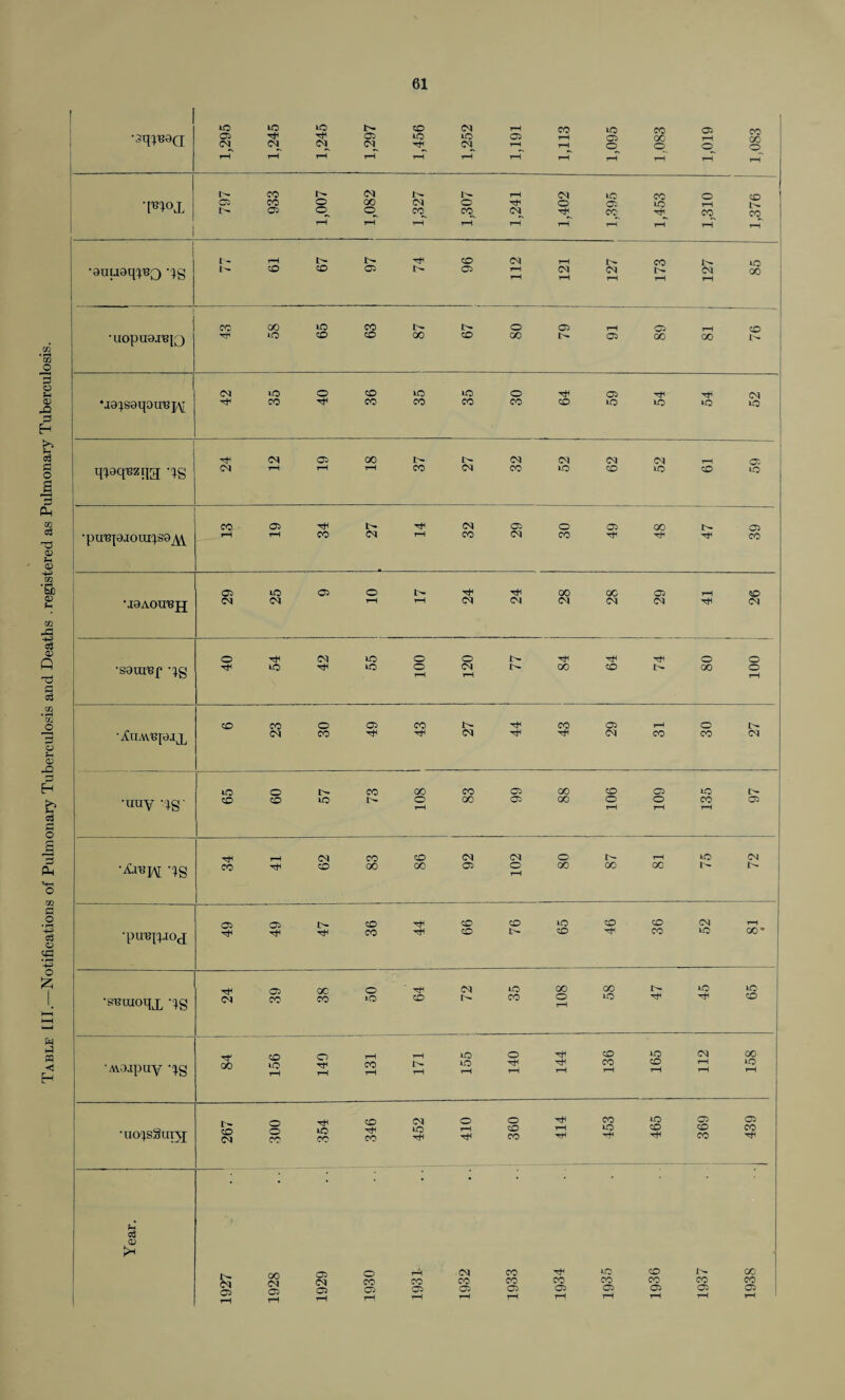 Table III.—Notifications of Pulmonary Tuberculosis and Deaths .registered as Pulmonary Tuberculosis. ' ■sqyBOQ 1,295 1,245 1,245 1,297 1,456 1,252 1,191 1,113 1,095 1.083 1,019 1,083 •Fi°T 797 933 1,007 1,082 1,327 1,307 1,241 1,402 1,395 1,453 1,310 1,376 I •auuoqpeQ -)g W'*>o<ocsr^cftT-H(M<Mr^(Nao i“H t-H i——( t-H rH •uopua.re[Q ccoo>ocot>-ir^oa5^HOT-(cD -^»oocooocoooi>-a5oooon- •jo^soqouB]^? 42 35 40 36 35 35 30 64 59 54 54 52 Ttt<MCS00l>t><NC^<NC^T-<o: (NrHrHr—iCO(NCO*Oc£>tO<£>iO •punpjoui^sa^Y 13 19 34 27 14 32 29 30 49 48 47 39 1 MOAOirejJ OJiooor^-^-'^aooccii—iso (N <N •S0lU^f *^g rJHiO-^iCOlNt^OOCDt^GOO rH I-H i—I • .ijIAVUpU cceooc3coi>-'^cooii-Hot^ •uuy -;g- iOOl>-fOQOCOC5GOtOOiiCI> tocoior^oooa^oooococft t—1 r-H t-H r—1 ’IS rHi—i<NCOCO<N<MOI>-t-!IOC^ co^oooooasooooooor^tH •pmqpioj 49 49 47 36 44 66 76 65 46 36 52 81 4 •snuioqx qg 'Avupuy -^g w^Ot-Ht—l*-00'rt'0‘-OCNlGC ,-H t-H r—It—Ii-HtHt-Hi—Ht-Ht—It-H • uojsSuiyj 267 300 354 346 452 410 1 360 414 453 465 369 j 439 Year. 1927 1928 1929 1930 1931- 1932 1933 1934 1935 1936 1937 1938