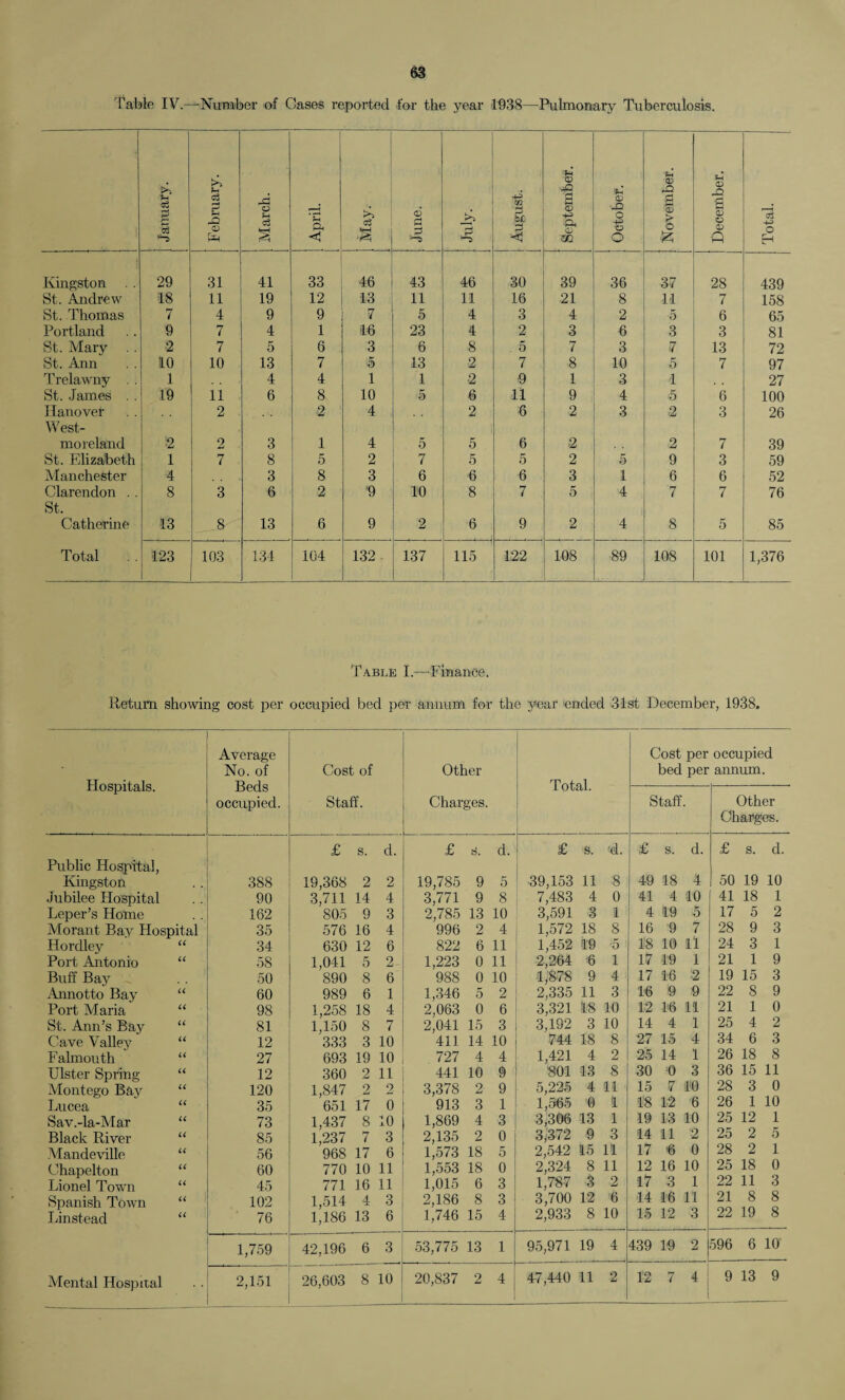 Table IV.—Number of Cases reported for the year 1938—Pulmonary Tuberculosis. January. February. March. April. May. June. July. August. September. . October. November. December. Total. » Kingston 29 31 41 33 46 43 46 30 39 36 37 28 439 St. Andrew 18 11 19 12 13 11 11 16 21 8 11 7 158 St. Thomas 7 4 9 9 7 S 4 3 4 2 5 6 65 Portland 9 7 4 1 16 23 4 2 3 6 3 3 81 St. Mary . . 2 7 5 6 3 6 8 5 7 3 7 13 72 St. Ann 10 10 13 7 ■5 13 2 7 8 10 5 7 97 Trelawny 1 4 4 1 1 2 9 1 3 1 27 St. James . . 19 11 6 8 10 5 6 11 9 4 5 6 100 Hanover 2 2 4 2 6 2 3 2 3 26 West¬ moreland 2 2 3 1 4 5 5 6 2 2 7 39 St. Elizabeth 1 7 8 5 2 7 5 5 2 5 9 3 59 Manchester 4 3 8 3 6 6 6 3 1 6 6 52 Clarendon . . 8 3 6 2 9 10 8 7 5 4 7 7 76 St. Catherine 13 8 13 6 9 2 6 9 2 4 8 5 85 Total 123 103 134 104 132 137 115 122 108 89 108 101 1,376 Table I.—■Finance. Return showing cost per occupied bed per annum for the year ended 31st December, 1938. Flospitals. Average No. of Beds occupied. Cost of Staff. Other Charges. Total. Cost per occupied bed per annum. Staff. Other Charges. £ s. d. £ ri. d. £ S. d. £ s. d. £ s. d. Public Hospital, Kingston 388 19,368 2 2 19,785 9 5 39,153 11 8 49 18 4 50 19 10 Jubilee Hospital 90 3,711 14 4 3,771 9 8 7,483 4 0 41 4 10 41 18 1 Leper’s Home 162 805 9 3 2,785 13 10 3,591 3 1 4 19 5 17 5 2 Morant Bay Flospital 35 576 16 4 996 2 4 1,572 18 8 16 9 7 28 9 3 Hordley a 34 630 12 6 822 6 11 1,452 19 5 18 10 11 24 3 1 Port Antonio u 58 1,041 5 2 1,223 0 11 2,264 9 1 17 19 1 21 1 9 Buff Bay 50 890 8 6 988 0 10 1,878 9 4 17 16 2 19 15 3 Annotto Bay u 60 989 6 1 1,346 5 2 2,335 11 3 16 9 9 22 8 9 Port Maria u 98 1,258 18 4 2,063 0 6 3,321 18 10 42 16 11 21 1 0 St. Ann’s Bay u 81 1,150 8 7 2,041 15 3 3,192 3 10 14 4 1 25 4 2 Cave Valley u 12 333 3 10 411 14 10 744 18 8 27 15 4 34 6 3 Falmouth u 27 693 19 10 727 4 4 1,421 4 2 25 14 1 26 18 8 Ulster Spring u 12 360 2 11 441 10 9 801 13 8 30 0 3 36 15 11 Montego Bay u 120 1,847 2 2 3,378 2 9 5,225 4 11 15 7 10 28 3 0 Lucea u 35 651 17 0 913 3 1 1,565 0 1 18 12 6 26 1 10 Sav.-la-Mar u 73 1,437 8 10 1,869 4 3 3,306 13 1 19 13 10 25 12 1 Black River u 85 1,237 7 3 2,135 2 0 3,372 9 3 14 11 2 25 2 5 Mandeville u 56 968 17 6 1,573 18 5 2,542 15 11 17 <6 0 28 2 1 ('hapelton u 60 770 10 11 1,553 18 0 2,324 8 11 12 16 10 25 18 0 Lionel Town u 45 771 16 11 1,015 6 3 1,787 3 2 17 3 1 22 11 3 Spanish Town u 102 1,514 4 3 2,186 8 3 3,700 12 6 14 16 11 21 8 8 I mislead u 76 1,186 13 6 1,746 15 4 2,933 8 10 15 12 3 22 19 8 1,759 42,196 6 3 53,775 13 1 95,971 19 4 439 19 2 596 6 10 Mental Hospital 2,151 26,603 8 10 20,837 2 4 o ^ 1 '^4 11 2 12 7 4 9 13 9