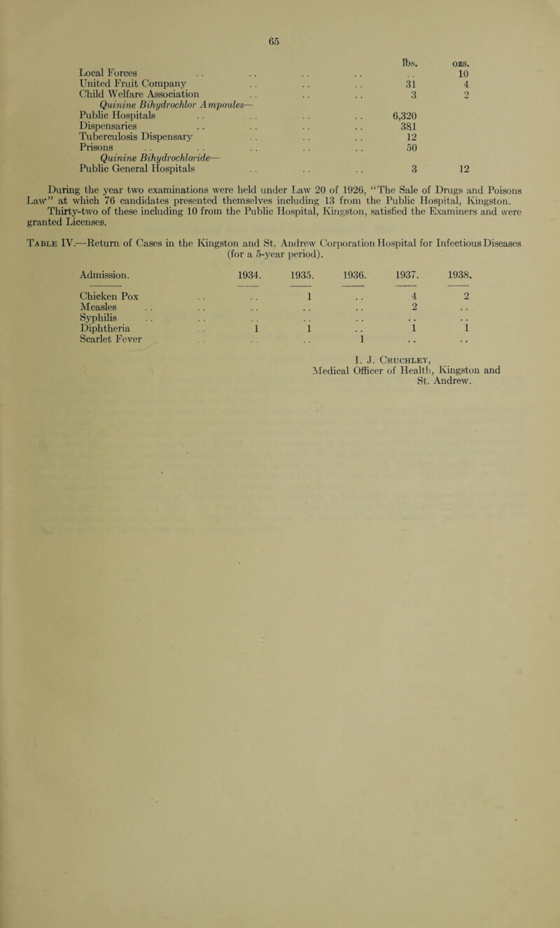 Local Forces United Fruit Company Child Welfare Association Quinine Bihydrochlor Ampoules— Public Hospitals Dispensaries Tuberculosis Dispensary Prisons Quinine Bihydrochloride— Public General Hospitals lbs. ozs. 10 31 4 3 2 6,320 381 12 50 3 12 During the year two examinations were held under Law 20 of 1926, “The Sale of Drugs and Poisons Law” at which 76 candidates presented themselves including 13 from the Public Hospital, Kingston. Thirty-two of these including 10 from the Public Hospital, Kingston, satisfied the Examiners and were granted Licenses. Table IV.—Return of Cases in the Kingston and St. Andrew Corporation Hospital for Infectious Diseases (for a 5-year period). Admission. 1934. 1935. 1936. 1937. 1938. Chicken Pox Measles Syphilis Diphtheria Scarlet Fever 1 1 4 2 2 1 i I. J. Cruchley, Medical Officer of Health, Kingston and St. Andrew.