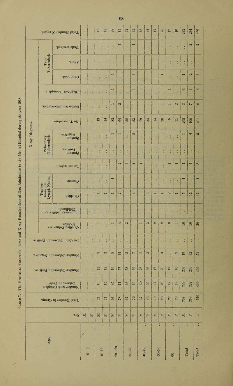 Table I.—The Results o! Tuberculin Tests and X-ray Examinations of New Admissions to the Mental Hospital during the year 1938. •poAcj-x •raqumx [npx 1> CM CM Tf< X-ray Diagnosis. Type Tuberculosis. •p0iiiuij0)9puxx iH rH CM 05 ■Xinpv •pooqpixqo r-H rH rH - CM CC •3}3[dcaojui sxsouSbiq ■stsojnaaaqnx papodsng 'siso[r\0j0qnjL ojsj; CM rH Pulmonary Tuberculosis. •3Aixc8aj\[ ’ uinpidg rH H CM iH - T±i »D ^AplSOJ iiinjndg •(Boidy |uo^cq Tracheo¬ bronchial Lymph Nodes. SUO0S12Q t-H rH •pagio^o rH •pooqppqo UOlJBjptJUX ^JBUOUUjnj ‘SdlnP°N Xi^uouijn^ psgpi'BO rH rH CM rH CO CM CM CO r—1 O rH O rH CM •OAtjisoj uiinojyqnj, *)ci0Q J0<j •aAi^n3ej\j uijnojsqnx Jaquinjq CO CO 05 T}H H IQ CM CO CO CM 05 r—1 CM CO rH ID *0Arqsoci ui[n0j0qnx aequin^ CO tH CM r-H CD »o CO ID 05 *D GO CM CD CO o CM rH CD r-H 05 O CM o o CM 05 o •s}sax uipiaaaqnx opiduioQ ijp.w aaqumx CD to rH *d 00 H l> CO CD O CD O CO 05 CO CO CM rH 00 r-H 00 CM CM CM CO CM o CD ■dnojQ u; asquint ['ep)X r—I CM t- r—1 rH o GO CD CM b- co CO 05 CD CM CM CM CO CM lO CM 05 »D CM <o •xag § § PR § Ph § Ph § Ph § Ph S Ph § Ph a> tit < 05 1 O 10-19 20—29 30-39 40-49 50-59 CD Total Total