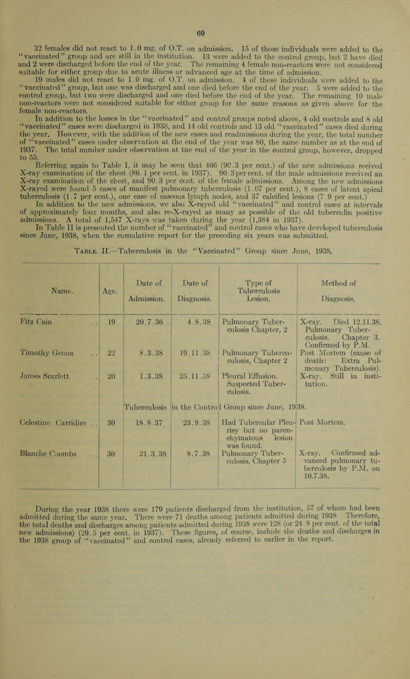 32 females did not react to 1.0 mg. of O.T. on admission. 15 of those individuals were added to the “vaccinated” group and are still in the institution. 13 were added to the control group, but 2 have died and 2 were discharged before the end of the year. The remaining 4 female non-reactors were not considered suitable for either group due to acute illness or advanced age at the time of admission. 19 males did not react to 1.0 mg. of O.T. on admission. 4 of these individuals were added to the “vaccinated” group, but one was discharged and one died before the end of the year. 5 were added to the control group, but two were discharged and one died before the end of the year. The remaining 10 male non-reactors were not considered suitable for either group for the same reasons as given above for the female non-reactors. In addition to the losses in the “vaccinated” and control groups noted above, 4 old controls and 8 old “vaccinated” cases were discharged in 1938, and 14 old controls and 13 old “vaccinated” cases died during the year. However, with the addition of the new cases and readmissions during the year, the total number of “vaccinated” cases under observation at the end of the year was 80, the same number as at the end of 1937. The total number under observation at tne end of the year in the control group, however, dropped to 55. Referring again to Table I, it may be seen that 466 (90.3 per cent.) of the new admissions recived X-ray examination of the chest (86.1 per cent, in 1937). 90.3 per cent, of the male admissions received an X-ray examination of the chest, and 90.3 per cent, of the female admissions. Among the new admissions X-rayed were found 5 cases of manifest pulmonary tuberculosis (1.07 per cent.), 8 cases of latent apical tuberculosis (1.7 per cent.), one case of caseous lymph nodes, and 37 calcified lesions (7.9 per cent.) In addition to the new admissions, we also X-rayed old “vaccinated” and control cases at intervals of approximately four months, and also re-X-rayed as many as possible of the old tuberculin positive admissions. A total of 1,547 X-rays was taken during the year (1,384 in 1937). In Table II is presented the number of “vaccinated” and control cases who have developed tuberculosis since June, 1938, when the cumulative report for the preceding six years was submitted. Table II.—Tuberculosis in the “Vaccinated” Group since June, 1938. Date of Date of Type of Method of Name. Age. Tuberculosis Admission. Diagnosis. Lesion. Diagnosis. Fitz Cain 19 20.7.36 4.8.38 Pulmonary Tuber- X-ray. Died 12.11.38. culosis Chapter, 2 Pulmonary Tuber¬ culosis. Chapter 3. Confirmed by P.M. Timothy Genus 22 8.3.38 19.11.38 Pulmonary Tubercu- Post Mortem (cause of culosis, Chapter 2 death: Extra Pul¬ monary Tuberculosis). James Scarlett 20 1.3.38 25.11.38 Pleural Difusion. X-rajL Still in insti- Suspected Tuber¬ culosis. tution. Tuberculosis in the Contro 1 Group since June, 19 38. Celestine Carridice .. 30 18.8.37 23.9.38 Had Tubercular Pleu- Post Mortem. risy but no paren¬ chymatous lesion was found. Blanche Coombs 30 21.3.38 8.7.38 Pulmonary Tuber- X-ray. Confirmed ad- culosis, Chapter 5 vanced pulmonary tu¬ berculosis by P.M. on 10.7.38. During the year 1938 there were 179 patients discharged from the institution, 57 of whom had been admitted during the same year. There were 71 deaths among patients admitted during 1938 1 herefore, the total deaths and discharges among patients admitted during 1938 were 128 (or 24.8 per cent, of the total new admissions) (29.5 per cent, in 1937). These figures, of course, include the deaths and discharges in the 1938 group of “vaccinated” and control cases, already referred to earlier in the report.