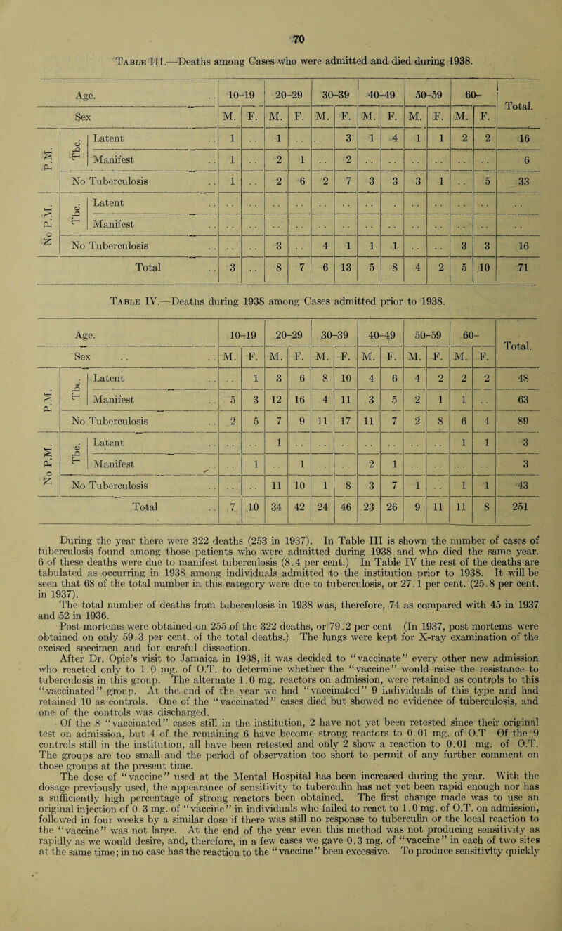 Table III,—-Deaths among Cases who were admitted and died during 1938. Age. 10- -19 20- -29 30-39 40- -49 50-59 60- Total. Sex M. F. M. F. M. F. M. F. M. F. M. F. 6 Latent 1 1 3 1 4 1 1 2 2 16 P.M ,-Q H Manifest 1 2 1 2 6 No Tuberculosis 1 2 6 2 7 3 3 3 1 5 33 o Tbc. Latent Manifest ■&, No Tuberculosis 3 4 1 1 1 3 3 16 Total 3 8 7 6 13 5 8 4 2 5 10 71 Table IV.—-Deaths during 1938 among Cases admitted prior to 1938. Age. 10- -19 20-29 30-39 40 -49 50 -59 60- Total. Sex M. F. M. F. M. F. M. F. M. F. M. F. J Latent 1 3 6 8 10 4 6 4 2 2 2 48 P.M. H Manifest 5 3 12 16 4 11 3 5 2 1 1 63 No Tuberculosis 2 5 7 9 11 17 11 7 2 8 6 4 89 g 6 Latent 1 1 1 3 p4 o H Manifest s' 1 1 2 1 3 £ No Tuberculosis 11 10 1 8 3 7 1 1 1 43 Total 7 10 34 42 24 46 23 26 9 11 11 8 251 During the year there were 322 deaths (253 in 1937). In Table III is shown the number of cases of tuberculosis found among those patients who were admitted during 1938 and who died the same year. 6 of these deaths were due to manifest tuberculosis (8.4 per cent.) In Table IV the rest of the deaths are tabulated as occurring in 1938 among individuals admitted to the institution prior to 1938. It will be seen that 68 of the total number in this category were due to tuberculosis, or 27.1 per cent. (25.8 per cent, in 1937). The total number of deaths from tuberculosis in 1938 was, therefore, 74 as compared with 45 in 1937 and 52 in 1936. Post mortems were obtained on 255 of the 322 deaths, or 79.2 per cent (In 1937, post mortems were obtained on only 59.3 per cent, of the total deaths.) The lungs were kept for X-ray examination of the excised specimen and for careful dissection. After Dr. Opie’s visit to Jamaica in 1938, it was decided to “vaccinate” every other new admission who reacted only to 1.0 mg. of O.T. to determine whether the “vaccine” would raise the resistance to tuberculosis in this group. The alternate 1.0 mg. reactors on admission, were retained as controls to this “vaccinated” group. At the. end of the year we had “vaccinated” 9 individuals of this type and had retained 10 as controls. One of the “vaccinated” cases died but showed no evidence of tuberculosis, and one of the controls was discharged. Of the 8 “vaccinated” cases still in the institution, 2 have not yet been retested since their original test on admission, but 4 of the remaining 6 have become strong reactors to 0.01 mg. of O.T Of the 9 controls still in the institution, all have been retested and only 2 show a reaction to 0.01 mg. of O.T. The groups are too small and the period of observation too short to permit of any further comment on those groups at the present time. The dose of “vaccine” used at the Mental Hospital has been increased during the year. With the dosage previously used, the appearance of sensitivity to tuberculin has not yet been rapid enough nor has a sufficiently high percentage of strong reactors been obtained. The first change made was to use an original injection of 0.3 mg. of “vaccine” in individuals who failed to react to 1.0 mg. of O.T. on admission, followed in four weeks by a similar dose if there was still no response to tuberculin or the local reaction to the “vaccine” was not large. At the end of the year even this method was not producing sensitivity as rapidly as we would desire, and, therefore, in a few cases we gave 0.3 mg. of “vaccine” in each of two sites at the same time; in no case has the reaction to the “vaccine” been excessive. To produce sensitivity quickly