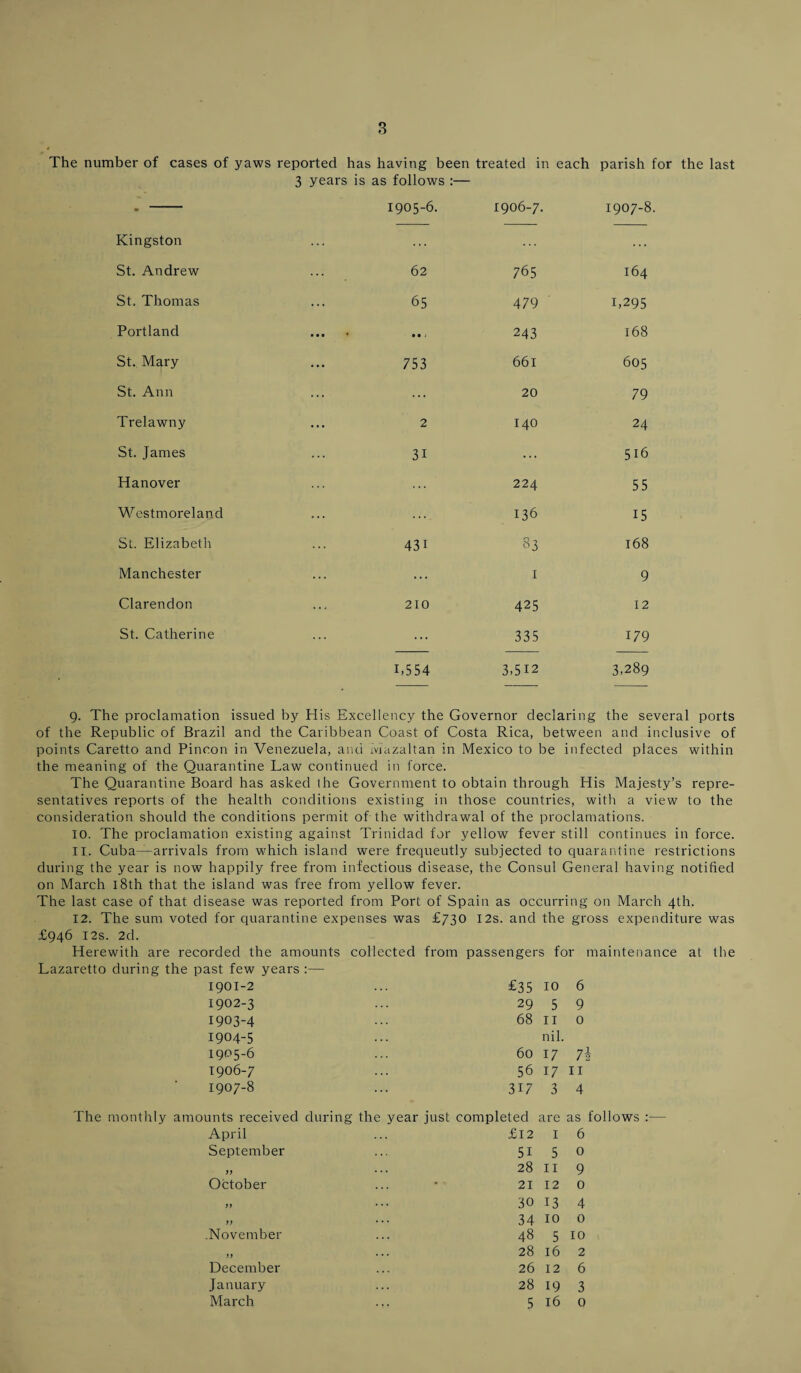 The number of cases of yaws reported has having been treated in each parish for the last 3 years is as follows :— * 1905-6. 1906-7. 1907-8 Kingston ... St. Andrew 62 765 164 St. Thomas 65 479 L295 Portland • • • * • • ) 243 168 St. Mary 753 661 605 St. Ann ... 20 79 Trelawny 2 140 24 St. James 3i ... 5i6 Hanover 224 55 Westmoreland ... 136 15 St. Elizabeth 43i 83 168 Manchester ... 1 9 Clarendon 210 425 12 St. Catherine ... 335 179 L554 3,512 3,289 9. The proclamation issued by His Excellency the Governor declaring the several ports of the Republic of Brazil and the Caribbean Coast of Costa Rica, between and inclusive of points Caretto and Pincon in Venezuela, and Iviazaltan in Mexico to be infected places within the meaning of the Quarantine Law continued in force. The Quarantine Board has asked the Government to obtain through His Majesty’s repre¬ sentatives reports of the health conditions existing in those countries, with a view to the consideration should the conditions permit of the withdrawal of the proclamations. 10. The proclamation existing against Trinidad for yellow fever still continues in force. 11. Cuba—arrivals from which island were frequently subjected to quarantine restrictions during the year is now happily free from infectious disease, the Consul General having notified on March 18th that the island was free from yellow fever. The last case of that disease was reported from Port of Spain as occurring on March 4th. 12. The sum voted for quarantine expenses was £730 12s. and the gross expenditure was £946 12s. 2d. Herewith are recorded the amounts collected from passengers for maintenance at the Lazaretto during the past few years :— 1901-2 £35 10 6 1902-3 29 5 9 1903-4 68 11 0 1904- 5 1905- 6 60 nil. 17 7\ 1906-7 56 17 11 1907-8 317 3 4 The monthly amounts received during the year just completed are as follows :— April ... £12 I 6 September ... 51 5 0 „ ... 28 II 9 October ... • 21 12 0 „ ••• 30 13 4 „ ... 34 10 o .November ... 48 5 10 „ ... 28 16 2 December ... 26 12 6 January ... 28 19 3 March ... 5 16 0