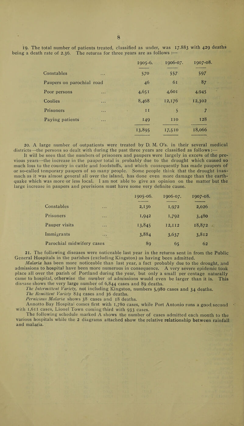 19- The total number of patients treated, classified as under, was 17.883 with 429 deaths being a death rate of 2.36. The returns for three years are as follows :—■ 1905-6. 1906-07. 1907-08 Constables 570 557 597 Paupers on parochial road 46 61 87 Poor persons 4,651 4,601 4,945 Coolies 8,468 12,176 12,302 Prisoners 11 5 7 Paying patients 149 no 128 13,895 17,510 18,066 20. A large number of outpatients were treated by D. M. O’s. in their several medical districts—the persons so dealt with during the past three years are classified as follows:—- It will be seen that the numbers of prisoners and paupers were largely in excess of the pre¬ vious years—the increase in the pauper total is probably due to the drought which caused so much loss to the country in cattle and foodstuffs, and which consequently has made paupers of or so-called temporary paupers of so many people. Some people think that the drought inas¬ much as it was almost general all over the island, has done even more damage than the earth¬ quake which was more or less local. I am not able to give an opinion on the matter but the large increase in paupers and provisions must have some very definite cause. 1905-06. 1906-07. 1907-08. Constables 2,136 1,972 2,026 Prisoners 1,942 1,792 3,480 Pauper visits 13,845 12,112 18,872 Immigrants 3,884 3,637 3,812 Parochial midwifery cases 89 65 62 21. The following diseases were noticeable last year in the returns sent in from the Public General Hospitals in the parishes (excluding Kingston) as having been admitted. Malaria has been more noticeable than last year, a fact probably due to the drought, and admissions to hospital have been more numerous in consequence. A very severe epidemic took place all over the parish of Portland during the year, but only a small per centage naturally came to hospital, otherwise the number of admissions would even be larger than it is. This disease shows the very large number of 6,844 cases and 89 deaths. The Intermittent Variety, not including Kingston, numbers 5,980 cases and 34 deaths. The Remittent Variety 824 cases and 36 deaths. Pernicious Malaria shows 38 cases and 18 deaths. Annotto Bay Hospital comes first with 1,780 cases, while Port Antonio runs a good second with 1,611 cases, Lionel Town coming third with 933 cases. The following schedule marked A shows the number of cases admitted each month to the various hospitals while the 2 diagrams attached show the relative relationship between rainfall and malaria.