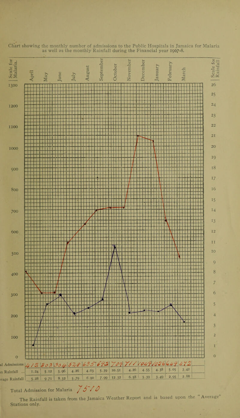 Chart showing the monthly number of admissions to the Public Hospitals in Jamaica for Malaria as well as the monthly Rainfall during the Financial year 1907-8. CJ U C3 £ o ~ Vh JD *£ 0 3 in Pi 26 25 24 23 22 21 20 19 18 17 16 15 14 13 12 11 10 9 8 7 6 5 4 3 2 I 0 Total Admission for Malaria / 6 00 The Rainfall is taken from the Jamaica Weather Report and is based upon the Stations only. ; Average