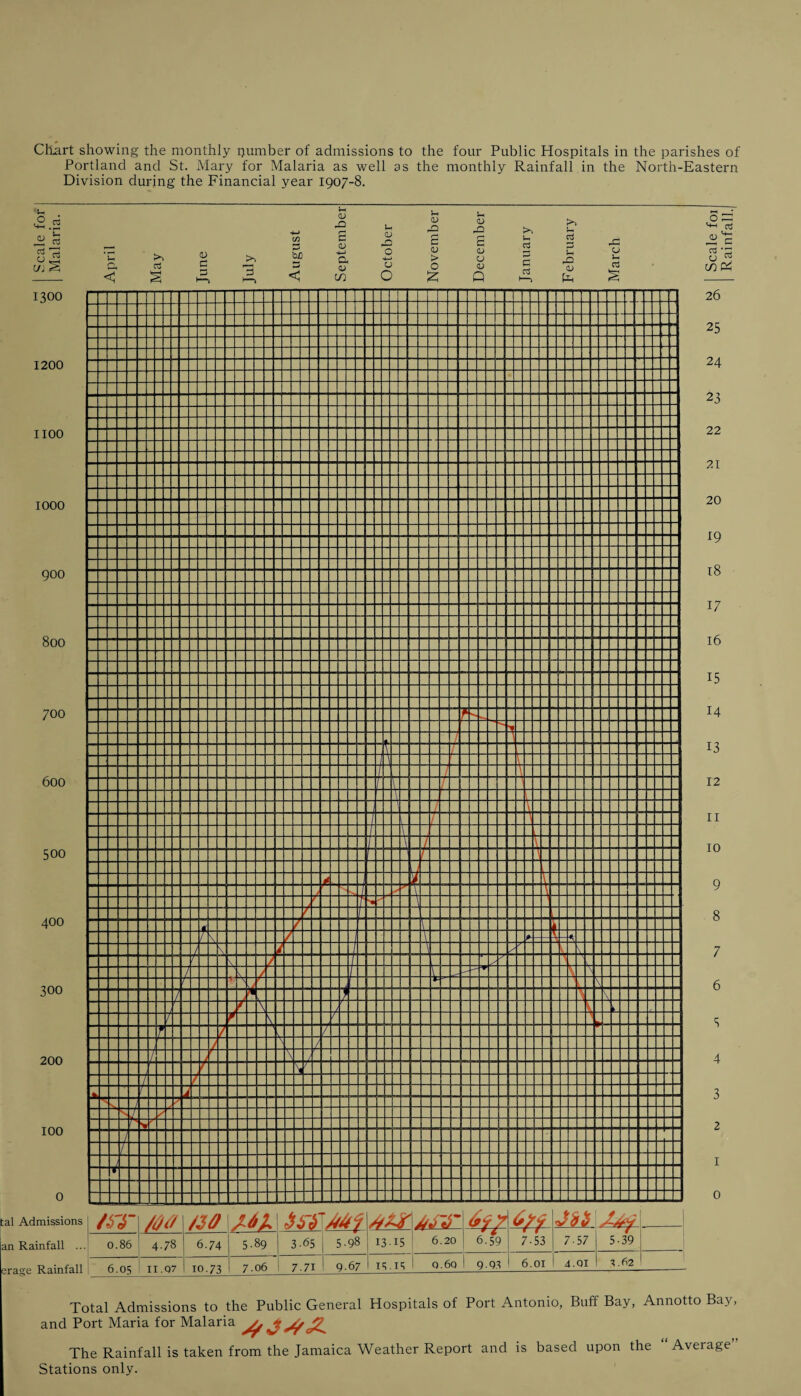 Char J 1 Si « & to 2 1300 1200 1100 1000 900 800 700 600 500 400 300 200 100 0 imissic linfall lowing the monthly rjumber of admissions to the four Public Hospitals in the parishes of Hand and St. Mary for Malaria as well as the monthly Rainfall in the North-Eastern ision during the Financial year 1907-8. M-h rt co Pi 26 25 24 23 22 21 20 19 18 17 16 15 14 13 12 11 10 9 8 7 6 S 4 3 2 I 0 l1 Admissions to the Public General Hospitals of Port Antonio, Buff Bay, Annotto Bay, ; Maria for Malaria ^ jr Rainfall is taken from the Jamaica Weather Report and is based upon the Average only.