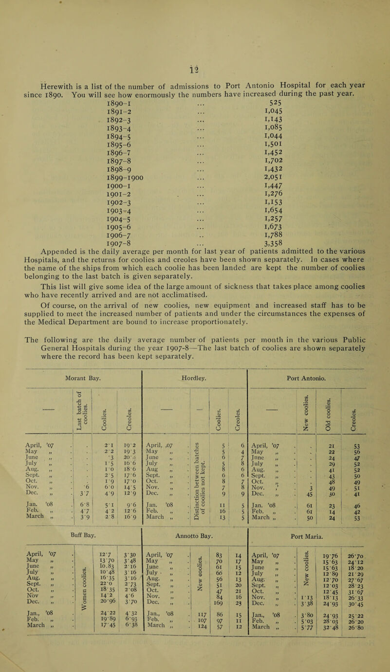 Herewith is a list of the number of admissions to Port Antonio Hospital for each year since 1890. You will see how enormously the numbers have increased during the past year. 1890-1 1891- 2 1892- 3 1893- 4 1894- 5 1895- 6 1896- 7 1897- 8 1898- 9 1899- 1900 1900- 1 1901- 2 1902- 3 1903- 4 1904- 5 1905- 6 1906- 7 1907- 8 Appended is the daily average per month for last year of Hospitals, and the returns for coolies and creoles have been shown separately. In cases where the name of the ships from which each coolie has been landed are kept the number of coolies belonging to the last batch is given separately. 525 1,045 IA43 1,085 1,044 1,501 1,452 1,702 1,432 2,051 1,447 1,276 IA53 1,654 1,257 1,673 1,788 3,358 patients admitted to the various This list will give some idea of the large amount of sickness that takes place among coolies who have recently arrived and are not acclimatised. Of course, on the arrival of new coolies, new equipment and increased staff has to be supplied to meet the increased number of patients and under the circumstances the expenses of the Medical Department are bound to increase proportionately. The following are the daily average number of patients per month in the various Public General Hospitals during the year 1907-8—The last batch of coolies are shown separately where the record has been kept separately. Morant Bay. Last batch of coolies. Coolies. Creoles. April, ’07 21 19-2 May ft 22 I9’3 June „ 7 20’8 July tf i' 5 l6’6 Aug. ,, 10 i8'6 Sept. it 25 17-6 Oct. ft . i'9 17-0 Nov. tf '6 60 145 Dec. ft 37 49 I2'9 Jan. ’08 6'8 5'1 9-6 Feb. ft 47 42 I2'6 March tf 39 2'8 16 9 Buff Bay. 3- 48 216 3'16 3'i6 273 2 08 4- 6 370 4'32 6'93 April, ’07 127 May ft 1370 June ft 10.83 July ft c/3 V 10-48 Aug. ft • 0 1635 Sept. ft 0 (J 22'0 Oct. ft G 18-35 Nov tf • <D £ 142 Dec. ft G O £ 20 96 Jan., ’08 24’22 Feb. ft * I989 March ft 17 45 Hordley. Coolies. Creoles. April, ,07 C/) CD 5 6 May Tj 5 4 June „ 4-J c3 6 7 July 5 8 Aug CD CD 8 6 Sept. £ -M 6 6 Oct. „ O v a 8 7 Nov. 4=) ^ _ C/3 7 8 Dec. „ G CD 0 :£ •43 0 9 9 Jan. ’08 CJ O G 0 11 5 Feb. 4-j ’•+-( C/3 O 16 5 March „ Q 13 5 April, ’07 May June „ July „ Aug. Sept. „ Oct. Nov. Dec. ,, Jan. ’08 Feb. „ March „ Port Antonio. New coolies. Old coolies. Creoles. 21 53 22 56 24 47 29 52 4i 52 43 50 48 49 3 49 5i 45 30 4i l 61 23 46 61 14 42 50 24 53 Annotto Bay. Port Maria. April, '07 83 14 April, ’07 c/3 «D 1976 26-70 May 1) CD 70 17 May if O I5'63 24-12 June it O 61 15 June if O 15-63 18’20 July - „ O 6 6 12 July it 12-89 21 29 Aug. ft £ 56 13 Aug. it CD 12-70 27'67 Sept. „ CD 51 20 Sept. 12 03 2823 Oct. tf 47 21 Oct. 1245 31-67 Nov. ft 84 16 Nov. 1' 13 1813 2673 Dec. it 169 23 Dec. ft 3'38 24 93 30-45 Jan., ’08 II7 86 15 Jan., ’08 3‘8o 24 93 25 22 Feb. ft 107 97 11 Feb. 5-03 28 03 26 20 March ft 124 57 12 March ft 5-77 3248 26'80