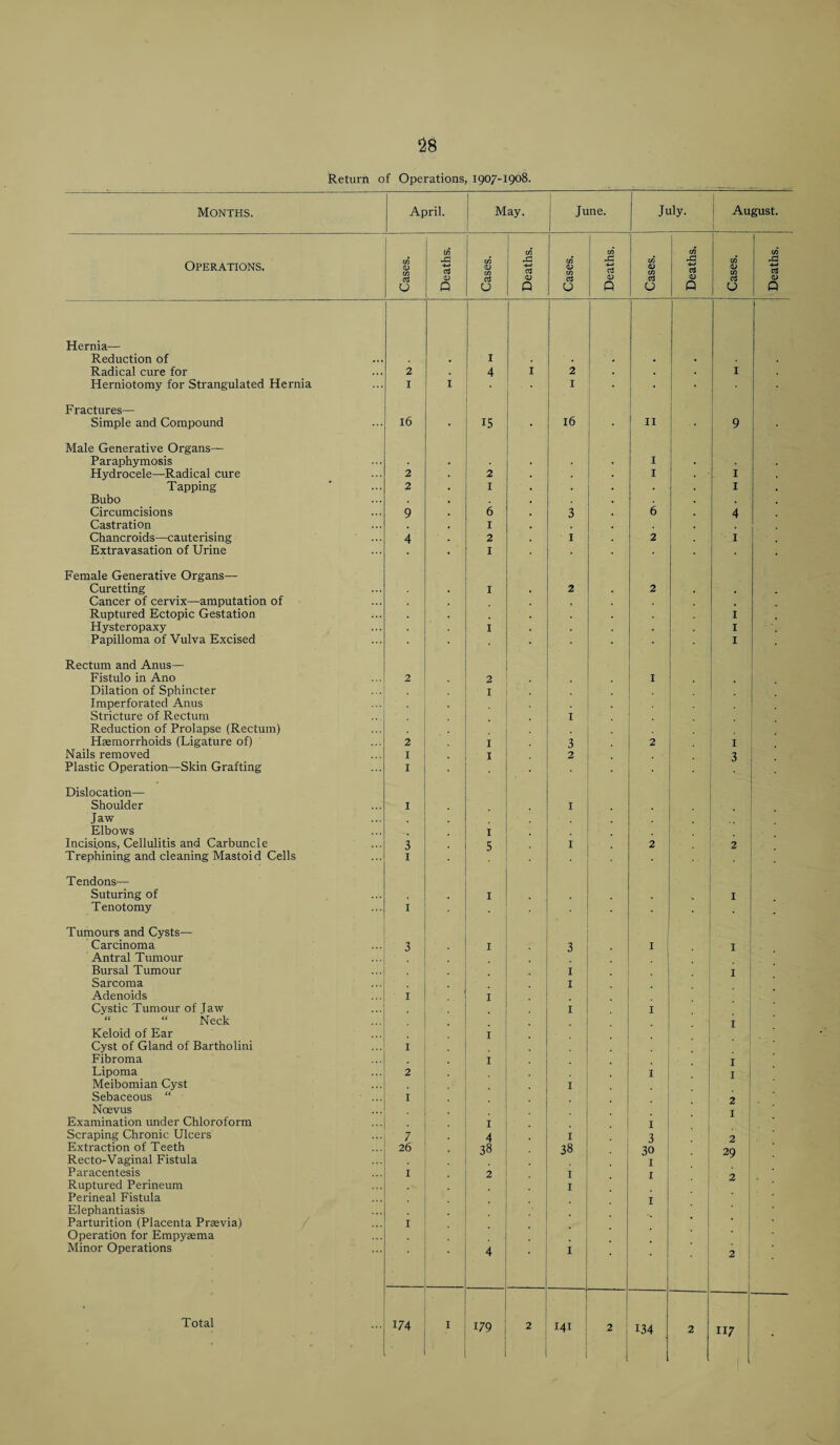 Return of Operations, 1907-1908. Months. April. | May. June. July. August. Operations. Cases. Deaths. Cases. Deaths. Cases. Deaths. Cases. Deaths. Cases. Hernia— . . . . . • Fractures— Simple and Compound 16 • 15 • 16 • 11 • 9 Male Generative Organs— . Hydrocele—Radical cure 2 2 1 1 . Bubo Circumcisions 9 6 3 6 4 Female Generative Organs—• Cancer of cervix—amputation of . Papilloma of Vulva Excised • - 1 Rectum and Anus— Imperforated Anus Reduction of Prolapse (Rectum) . . Dislocation— Jaw Elbows 5 . • Tendons— . • • . Tumours and Cysts— Antral Tumour . “ “ Neck Keloid of Ear Fibroma I , 2 Noevus Examination under Chloroform Extraction of Teeth Recto-Vaginal Fistula 26 38 . 38 3 30 I 2 29 Perineal Fistula Elephantiasis Operation for Empyasma Minor Operations 2 179 141 2 134 2 117 Deaths.