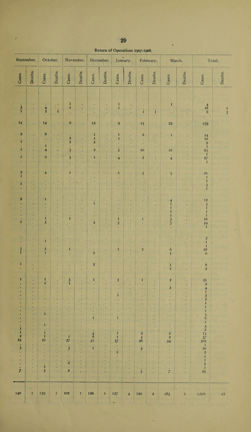 Return of Operations 1907-1908. September. October. November. December. • January. February, I March. Total. Cases. Deaths. Cases. Deaths. Cases. Deaths. Cases. Deaths. Cases. Deaths. tfi 0) <S> U Deaths. Cases. Deaths. Cases. Deaths. I I I 4 3 4 I 1 18 1 I 2 I < I 1 6 3 14 • 14 • 6 12 9 15 22 159 2 6 I 1 2 1 14 2 I 1 10 1 2 2 9 I 1 1 4 • 3 2 5 10 10 63 1 I 2 3 I 4 2 4 27 • 1 2 4 1 * 1 3 5 21 1 1 1 I • • i ^ * ' 1 3 ' * 1 2 I f . | 4 12 • • I . • • ■ 1 3 . 1 . 1 . 1 I 1 1 I 1 1 1 3 16 I 3 2 3 3 19 • i . 2 1 . , 1 1 3 2 1 1 2 6 28 1 I 2 I 6 1 2 . 1 6 * . . 1 2 1 I 3 I 3 1 2 21 I 1 • 2 ■ 2 4 . I I 3 2 * • • I * r 1 I 3 I I 6 • 1 • 1 I 4 I . . 2 I I 4 I 2 2 13 2 I 1 8 I 5 2 37 25 21 27 31 37 26 34 362 * 1 3 3 I 2 16 * . 1 . 2 . • . 1 . 1 2 2 I 1 7 3 2 3 7 29 140 1 139 I 102 1 120 I 127 4 120 2 183 1 1,676 18 l 1 l 1 _ 1 (