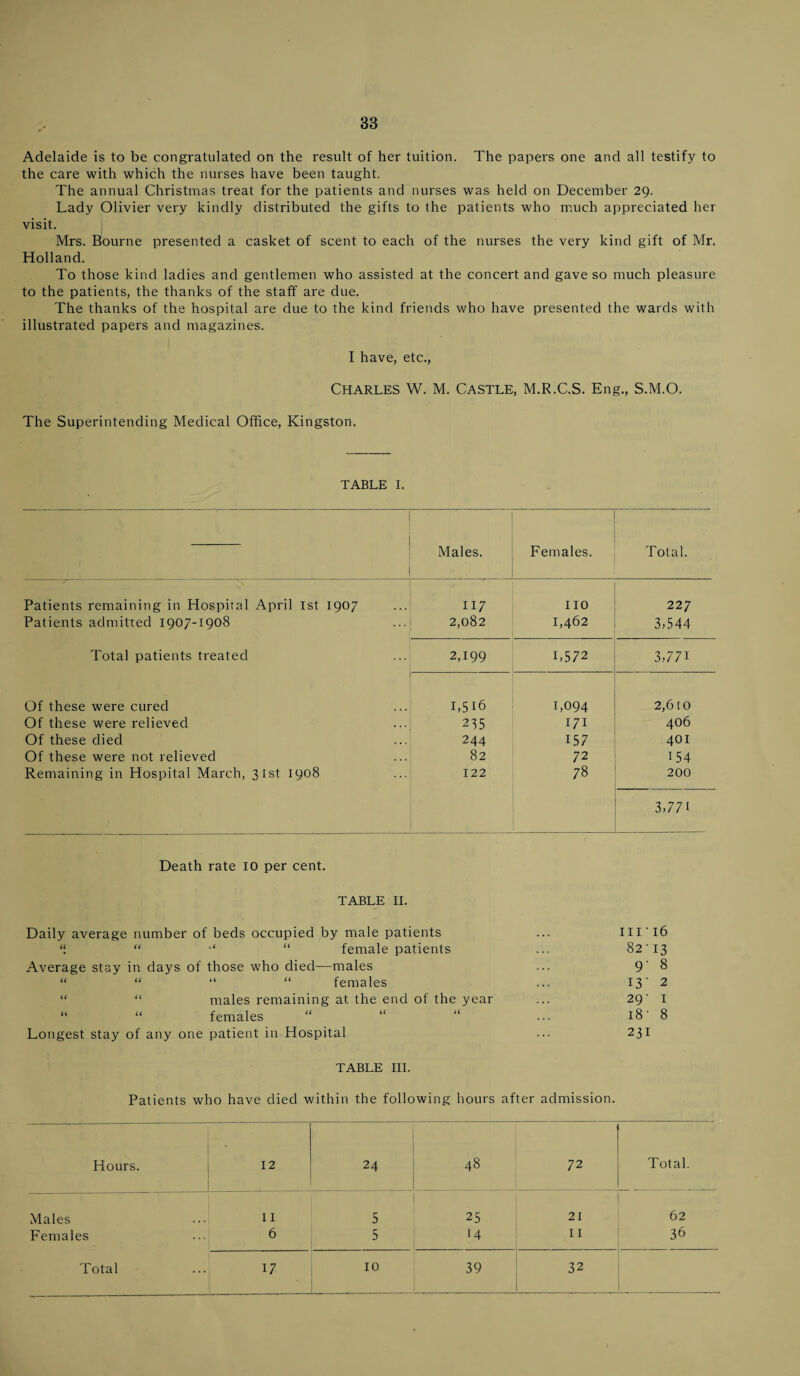 Adelaide is to be congratulated on the result of her tuition. The papers one and all testify to the care with which the nurses have been taught. The annual Christmas treat for the patients and nurses was held on December 29. Lady Olivier very kindly distributed the gifts to the patients who much appreciated her visit. Mrs. Bourne presented a casket of scent to each of the nurses the very kind gift of Mr. Holland. To those kind ladies and gentlemen who assisted at the concert and gave so much pleasure to the patients, the thanks of the staff are due. The thanks of the hospital are due to the kind friends who have presented the wards with illustrated papers and magazines. I have, etc., Charles W. M. Castle, M.R.C.S. Eng., S.M.O. The Superintending Medical Office, Kingston. TABLE I. Males. Females. Total. Patients remaining in Hospital April 1st 1907 117 110 227 Patients admitted 1907-1908 2,082 1,462 3,544 Total patients treated 2,199 L572 3,771 Of these were cured 1,516 1,094 2,610 Of these were relieved 235 171 406 Of these died 244 157 401 Of these were not relieved 82 72 154 Remaining in Hospital March, 31st 1908 122 78 200 3,771 Death rate 10 per cent. TABLE II. Daily average number of beds occupied by male patients ... Ill'l6 “ “ •“ “ female patients ... 8213 Average stay in days of those who died—males ... 9 8 “ “ “ “ females ... 13 ‘ 2 “ “ males remaining at the end of the year ... 29' I “ “ females “ “ “ ... 18' 8 Longest stay of any one patient in Hospital ... 231 TABLE III. Patients who have died within the following hours after admission. Hours. 12 24 48 72 Total. Males 11 5 25 21 62 Females 6 5 14 11 36