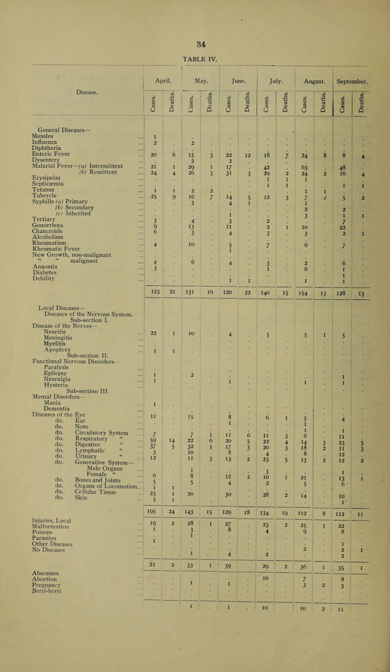 TABLE IV. Disease. April. May. June. July. August. September. C/D C/D C/D C/D C/D 43 42 42 42 42 43 CD C/D CD C/D S CD t/D <D C/D ccj CD C/D 4-* ccj <D C/D S3 U Q O P 0 Q u Q O Q O Q General Diseases— Measles I Influenza Diphtheria 2 2 • Enteric Fever 20 6 15 3 22 12 18 7 24 8 8 4 Dysentery 2 2 Malarial Fever—fa) Intermittent 21 I 29 1 17 42 63 48 (b) Remittent 24 4 26 3 3i 3 29 2 24 2 16 4 Erysipelas Septicaemia I I 1 1 I I x Tetanus I I 2 2 I I Tubercle 25 9 16 7 14 5 12 3 7 2 5 2 Syphilis fa) Primary 3 4 I I (b) Secondary 2 2 tc) Inherited I I Tertiary 3 4 3 2 •J 7 Gonorrhoea 9 13 11 2 1 10 22 Chancroids 6 3 A 1 Alcoholism 0 0 Rheumatism 4 10 c; 7 6 Rheumatic Fever New Growth, non-malignant j 1 / “ “ malignant A 6 4 7 2 6 Anaemia 3 J Diabetes Debility 1 1 1 1 123 21 131 16 120 22 140 15 154 13 128 13 Local Diseases— Diseases of the Nervous System. Sub-section I. Disease of the Nerves— Neuritis 22 1 10 A 5 5 5 Meningitis Myelitis Apoplexy 1 1 Sub-section II. Functional Nervous Disorders— Paralysis Epilepsy 1 2 Neuralgia 1 l 1 Hysteria 1 Sub-section III. Mental Disorders— Mania Dementia 1 Diseases of the Eye do. Ear 11 15 8 6 1 5 4 do. Nose I 1 do. Circulatory System 7 7 22 32 10 I II 6 11 22 20 1 6 14 18 8 13 do. Respiratory “ do. Digestive “ do. Lymphatic “ 59 37 3 14 5 6 5 20 17 8 5 3 3 4 3 3 2 11 23 11 5 3 do. Urinary “ do. Generative System— 12 11 3 13 2 4 23 5 2 12 12 2 Male Organs I 3 10 1 13 Female “ do. Bones and Joints 6 5 1 8 c 12 2 1 21 1 do. Organs of Locomotion.. I 4 4 5 6 do. Cellular Tissue do. Skin 23 5 1 1 20 30 • . 28 2 14 10 1 Injuries, Local Malformation 195 24 143 15 129 is 134 19 112 8 112 11 19 1 2 28 3 1 1 27 8 23 2 25 I 22 Poisons 4 . 9 8 Parasites Other Diseases * I No Diseases 1 2 2 1 4 2 2 Abscesses Abortion 21 2 33 1 39 . 29 2 36 1 35 1 • 1 . 10 7 8 Pregnancy Berri-berri ’ . -i * 1 ' 3 2 3 1 1 10 10 2 n
