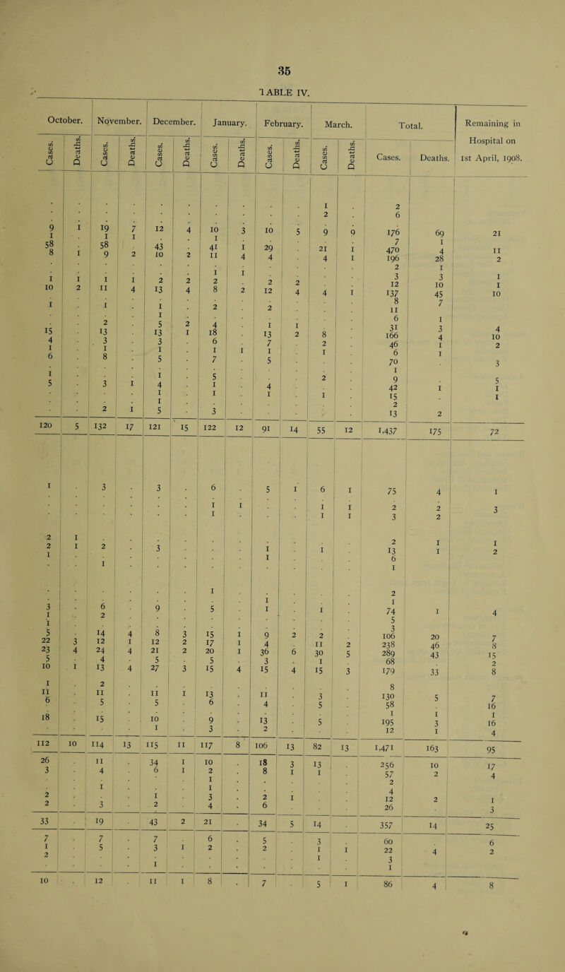 1 ABLE IV. October. November. December. January. February. March. Total. Remaining in Cases. C/5 rC 4-> 03 0/ p C/5 03 if) 1 0 a 1 I p if) 03 C/1 ctj 0 if) rG a 03 P C/3 03 1 3 0 C/3 jq 1 -M oj 03 P if) CD if oj O C/3 Cd 03 P if) 0) C/5 03 O if) rS 03 03 P Cases. Deaths. Hospital on 1st April, 1908. | 1 2 2 6 9 I I 19 I i 7 1 12 4 10 3 10 5 9 9 176 69 21 58 8 I 58 9 2 43 10 2 41 II 1 4 29 4 21 4 1 1 7 470 196 1 4 28 II 2 2 I I 10 1 2 1 11 1 4 2 13 2 4 1 2 8 1 2 2 12 2 4 4 1 3 12 137 3 10 45 I I 10 i 1 1 2 2 8 11 7 15 4 i 6 . 2 13 3 I 8 1 5 13 i 5 2 I 4 18 6 I 7 I I 13 7 1 5 1 2 8 2 1 6 31 166 46 6 70 1 3 4 1 1 4 10 2 3 I 5 3 1 1 4 5 1 4 2 I 9 42 1 5 1 I I I I I 15 2 1 2 1 5 3 • 13 2 120 5 132 17 121 15 122 12 91 14 55 12 1.437 175 72 I 3 3 6 5 I 6 1 75 4 1 I I I 1 2 2 3 I 1 1 3 2 2 1 2 I 1 2 3 1 1 2 13 I I 1 2 1 6 1 1 * 1 2 1 I 3 i 6 2 9 5 1 1 74 I 4 i 5 5 14 4 8 3 15 1 9 2 2 3 106 20 7 22 3 12 1 12 2 17 I 4 II 2 238 46 43 8 23 5 4 24 4 4 21 5 2 20 5 1 36 3 6 30 I 5 289 68 15 0 10 I 13 4 27 3 15 4 15 4 15 3 179 33 8 1 2 8 11 6 11 5 11 5 1 13 6 11 4 3 5 130 58 5 7 16 18 15 ; 10 9 13 5 I 195 1 3 1 16 • I 3 2 ' I 12 1 4 112 10 114 13 ns 11 117 8 106 13 82 13 1,471 163 95 26 3 11 4 34 6 1 1 10 2 1 18 8 3 1 13 1 256 57 2 10 2 17 4 2 1 1 I 3 * 2 1 4 12 2 x 2 3 2 4 6 26 3 33 19 43 2 21 34 5 14 357 14 25 7 7 7 6 5 3 60 6 1 2 5 3 1 2 2 1 I 22 4 2 . 1 I I 3 I 10 12 11 1 8 • 7 5 I 86 4 8 '*