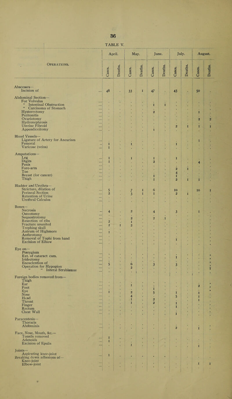 TABLE V. Operations. Abscesses— Incision of Abdominal Section— For Volvulus “ Intestinal Obstruction “ Carcinoma of Stomach Hysterectomy Peritonitis Ovariotomy Hydronephrosis Uterine Fibroid Appendiceitomy Blood Vessels— Ligature of Artery for Aneurism Femoral Varicose (veins) Amputations— Leg Digits Penis Fore-arm Toe Breast (for cancer) Thigh Bladder and Urethra— Stricture, dilation of Perineal Section Retention of Urine Urethral Calculus Bones— Necrosis Osteotomy Sequestrotomy Resection of ribs Fracture ununited Trephing skull Autrum of Highmore Anthrotomy Removal of Tophi from hand Excision of Elbow Eye on— Pterygium Ext. of cataract cum. Iridectomy Eneuclention of Operation for Hypopion “ “ Interal Strabismue Foreign bodies removed from— Thigh Ear Foot Eye Nose Head Throat Finger Rectum Chest Wall Paracentesis— Thoracis Abdominis Face, Nose, Mouth, &c.— Tonsils removed Adenoids Excision of Epulis Joints— Aspirating knee-joint Breaking down adhesions of— Knee-joint Elbow-joint 1 I 1 April. May. June. July. August. Cases. Deaths. Cases. Deaths. Cases. Deaths. Cases. Deaths. Cases. Deaths. ■ 48 33 I 47 43 50 • i I 2 i * . • • 2 2 2 I I I I - I I i I I • I i I I I 2 4 2 I 4 i i i 2 I I 5 7 I 6 10 10 I 2 3 I I 2 1 4 2 4 3 i ... 2 ‘ 2 I ... 2 I 2 I 2 ... I ... I • • I • • 5 6 3 3 * • 2 I I • 2 i i 2 5 I I 4 5 I I 2 I I 2 i I i • i 2 I » i i ' 1 , I , • • . • '