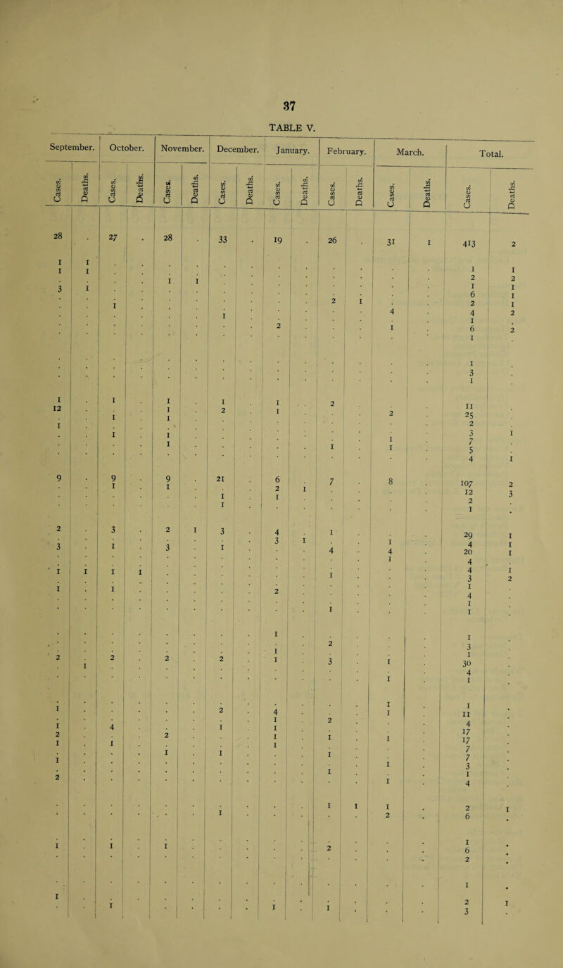 TABLE V. September. October. November. December. J anuary. February. March. Total. Cases. Deaths. Cases. Deaths. Cases. Deaths. Cases. Deaths. Cases. Deaths. f Cases. -„-1 Deaths. Cases, Deaths. Cases. Deaths. 28 27 28 33 . 19 * 31 I 413 2 I I 1 I I . . ‘ 1 I . i I • • 2 2 3 I . * * 1 I 6 I i ' 2 I 2 I i 4 4 2 1 * ’ ' 2 I 6 2 1 • * 1 ' 3 | • # • 1 i 12 . i i i i i 1 2 I I 2 2 . 11 25 • I S ' 2 I I 3 I I I 7 ! : I I 5 . • * 4 I 9 . 9 i . 9 i 21 I 6 2 I . I 7 8 107 12 2 2 3 I • 2 3 2 i 3 4 i 29 I 3 . I 3 I 3 I 4 i 4 4 20 I I I 4 ' i I i i I 4 I 3 2 i i . 2 1 4 1 I I . i • 1 2 I 2 2 2 i i 2 3 . I 3 1 30 4 * I . 1 . i i . . . 2 4 I I 1 II 1 2 I . 4 I : 2 i I I I 2 I I . 4 17 17 I • I i I 7 7 • I 3 2 I 1 • I 4 * . . i I I I 2 I I 2 * 6 I I I • . • 2 I 6 • * i 2 • * i • | ■ 1 I 1 I l • * | . • • 1 • I I 1 • • 2 3