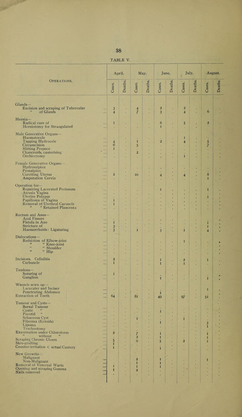 TABLE V. Operations. April. May. June. July. August. Cases. Deaths. Cases. Deaths. Cases. Deaths. Cases. Deaths. Cases. Deaths. . Glands— Excision and scraping of Tubercular 3 4 2 2 . “ of Glands 4 7 3 4 6 Hernia— Radical cure of I 6 5 2 Herniotomy for Strangulated I Male Generative Organs— Haematocele . 1 Tapping Hydrocele 4 I 2 4 . 5 Circumcision 6 5 7 Slitting Prepuce i Chancroids, cauterising * ... 2 . Orchiectomy • 1 . Female Generative Organs— Hydrosalpinx Pyosalpinx Curetting Uterus 2 10 4 4 8 Amputation Cervix 1 . Operation for— Repairing Lacerated Perineum 1 1 Atresia Vagina Uterine Polypus 1 Papilloma of Vagina I Removal of Urethral Caruncle I “ “ Retained Plancenta • . • Rectum and Anus— Anal Fissure Fistula in Ano I 1 Stricture of 3 1 Haemorrhoids: Ligaturing 7 sJ 1 3 1 4 • Dislocations— Reduction of Elbow-joint . . 1 “ “ Knee-joint : “ “ Shoulder “ “ Hip . • Incisions. Cellulitis 2 I 2 I Carbuncle I I 1 Tendons— Suturing of I Ganglion I * 1 • Wounds sewn up— Lacerater and Inciser I Penetrating Abdomen 1 . Extraction of Teeth 64 81 49 97 51 Tumour and Cysts— Bursal Tumour Cystic “ I Parotid Sebaceous Cyst 1 * * I Fibroma (Keloids) I 7 Lipoma . 1 T racheotomy Examination under Chloroform 2 7 I x without “ 2 I Scraping Chronic Ulcers 5 Q c 7 T Skin-grafting 1 D 1 Counter-irritation C actual Cautery 1 . 1 New Growths— Malignant 2 Non-Malignant I * Removal of Venereal Warts I Opening and scraping Gumma I 2 • Nails removed ‘ •
