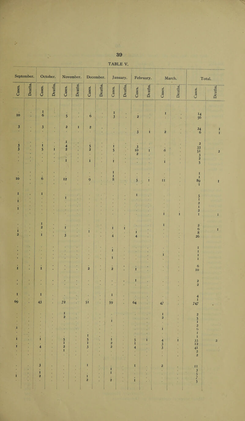 TABLE V. September. October. November. December. January. February. March. Total Cases. Deaths, Cases. Deaths. Cases. Deaths. Cases. Deaths. Cases. Deaths. 1 Cases. Deaths. Cases. Deaths. l Cases. 1 10 6 5 6 * 3 . 2 1 1 14 56 3 3 2 1 2 . 3 r 4 : 5 1 5 3 10 1 * 1 6 • 2 33 51 • , 2 3 . 2 1 • 5 ■ . • ' 1 . 1 10 . 6 12 9 8 1 1 1 1 . 5 1 2 , 1 • 2 1 1 2 2 1 1 1 6 1 1 8 3 • 4 4 26 . . * 1 1 * 1 . • • • . 6 * * • 1 10 2 • I j * 2 | . I j . . . 4 69 43 72 51 59 64 4 7 1 747 1 • 1 2 j 2 . 1 2 5 1 1 t • . 2 ■ 1 6 1 1 5 5 • ! 1 5 1 4 1 33 1 1 1 2 1 3 12 4 2 3 2 4 3 41 • 1 * 2 ■ • . * 2 . 3 . 1 . 1 2 II 1 3 . . 5 1 . 2 • 1 . . . 7 ' 2 2 1 j . 5 2 2 Deaths.