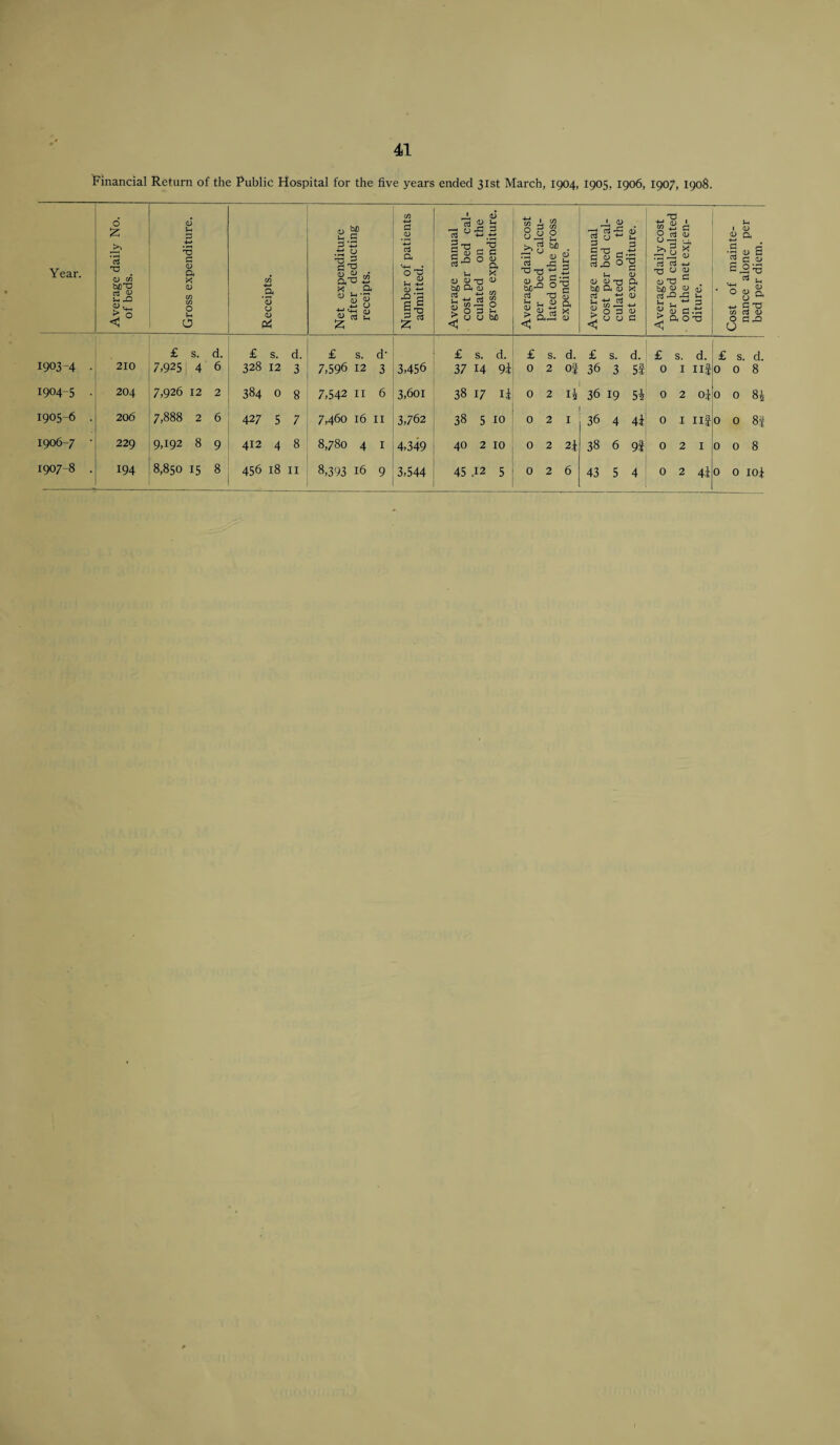 Financial Return of the Public Hospital for the five years ended 31st March, 1904, 1905, 1906, 1907, 1908. Year. Average daily No. of beds. Gross expenditure. Receipts. Net expenditure after deducting receipts. Number of patients admitted. Average annual cost per bed cal¬ culated on the 1903-4 • 210 £ s. d. 7,925 4 6 £ s. d. 328 12 3 £ s. d' 7,596 12 3 3,456 £ s. 3714 1904-5 . 204 7,926 12 2 GO CO O 00 7,542 11 6 3,601 3817 1905-6 . 206 7,888 2 6 427 5 7 7,460 16 II 3,762 38 5 1906-7 ’ 229 9,192 8 9 00 cs HH 8,780 4 I 4,349 40 2 1907-8 . 8,850 15 8 <D u 3 T3 C a o u bJ3 (A I <A (A o o, _ a 0 u  43 5 3 T3xi 2 A! <D S m-0 °1? 03 X3 S h 3-  a <1 0) S3 3 2 T3 -h fl Ci 03 .Q O-g \-t <u <V U T3 a fcuo a o x Cd _ tj <D S O 3 o> 5 o u C < T3 . g £ d O oJ d» t»g * id rt rt ^ X3 O D o'd G . 5x0 <L) o (U Oj i-Q -C Vh Sea 5 aoTj <1 o O D a <u S C OJ .S '•3 ^ u 43 u a u “ C T3 03 1) C.Q £ s. d. £ s. d. £ s. d. 0 2 o| 36 3 51 0 1 Ilf 0 2 Ii 3619 5i 0 2 Of 0 2 I 0 2 2f 0 2 6 36 4 4i 38 6 91 0 1 nf 021 £ s. d. 008 0 0 84 0 0 81 008