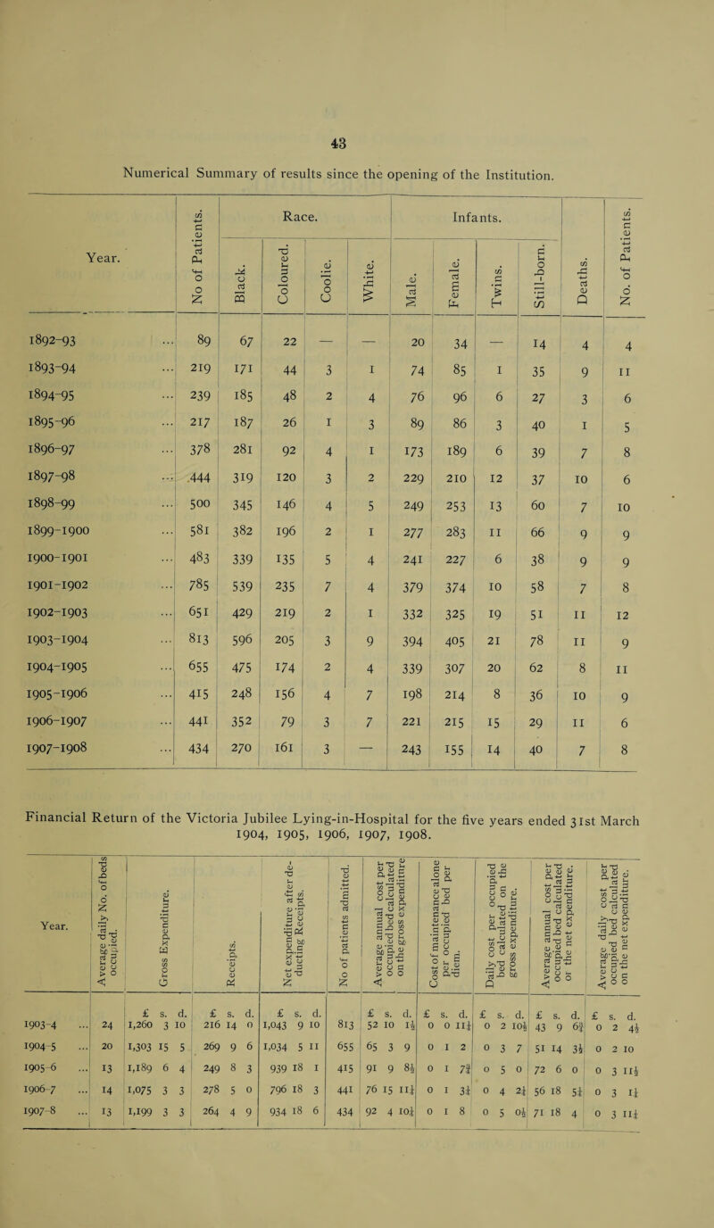 Numerical Summary of results since the opening of the Institution. Year. No of Patients. Race. Infants. Deaths. No. of Patients. Black. Coloured. Coolie. White. Male. Female. Twins. Still-born. 1892-93 89 67 22 — 20 34 — 14 4 4 1893-94 219 171 44 3 I 74 85 I 35 9 11 1894-95 239 185 48 2 4 76 96 6 27 3 6 1895-96 217 187 26 I 3 89 86 3 40 1 * 5 1896-97 378 281 92 4 1 173 189 6 39 7 8 1897-98 444 319 120 3 2 229 210 12 37 10 6 1898-99 500 345 146 4 5 249 253 13 60 7 10 1899-1900 58i 382 196 2 1 2 77 283 II 66 9 9 1900-1901 483 339 135 5 4 241 22 7 6 38 9 9 1901-1902 785 539 235 7 4 379 374 10 58 7 8 1902-1903 651 429 219 2 1 332 325 19 51 11 12 1903-1904 813 596 205 3 9 394 405 21 78 11 9 1904-1905 655 475 174 2 4 339 307 20 62 8 11 1905-1906 415 248 156 4 7 198 214 8 36 10 9 1906-1907 441 352 79 3 7 221 215 15 29 II 6 1907-1908 434 270 161 3 — 243 155 14 40 7 8 Financial Return of the Victoria Jubilee Lying-in-Hospital for the five years ended 31st March 1904, 1905, 1906, 190;, 1908. Year. 1903- 4 1904- 5 1905- 6 1906- 7 1907- 8 ~ 0 -Q O £ c3 • ™ o o CJ > O < 24 20 13 14 13 •a c Q X W O D U 0) Pi £ s. d. 1,260 3 10 1,303 15 5 1,189 6 4 1,075 3 3 1,199 3 3 £ s. d. 216 14 0 269 9 6 249 8 3 278 5 0 264 4 9 0 T) w a JJ’S 3 8 ■-3P4 g a.5 cu 'V3 £ T3 0) C cd cd a <4H o o £ £ s. d. 1,043 9 10 1,034 5 11 939 is 1 796 18 3 934 18 6 813 655 415 441 434 t- T3 OJ 5 c a a to ..-1 c/3 3 5 O C a a -3 0 x d 0 c/> G _q c/3 £ 5 O Oj tn '°Q U <-> 0 o G >00 0 £ Jh £ S, rt 0 Tj o 0 c -Q cd G X3 0 0 £ s. d. 52 10 14 65 3 9 91 9 84 76 15 ni 92 4 ioi o O a 0 0 0 0 6 3.2 at £ s. d. 0 0 ni 012 T3 <U 0 rG y ° y °t5 o pi a a— cj n o. * O g U 0 $ f-.'O o —3 a> >- S-O w> P G T3 • 0 (D 0 a+-« g -1—■ —1 -*—» 3^ £ s. d, 0 2 104 0 3 7 w O W - £ G <U <-> a 73 x c»« 0 <u Sis 4-> +j 00 rr .^h O Jr! T5 U tl C 0 0 •a ^ T3 b£ G G 0 > <1 §■1 o o is o o tj <U u M'S. u (Q a; 33 o c o o 0 I 7i; O 5 0 0 1 3i 0 4 24 0 1 8 ' 0 5 04 £ s. d. 43 9 6J 51 14 3i 72 6 0 56 18 54 £ s. d. 0 2 44 0 2 10 0 3 H4 0 3 if 71 18 4 03 114