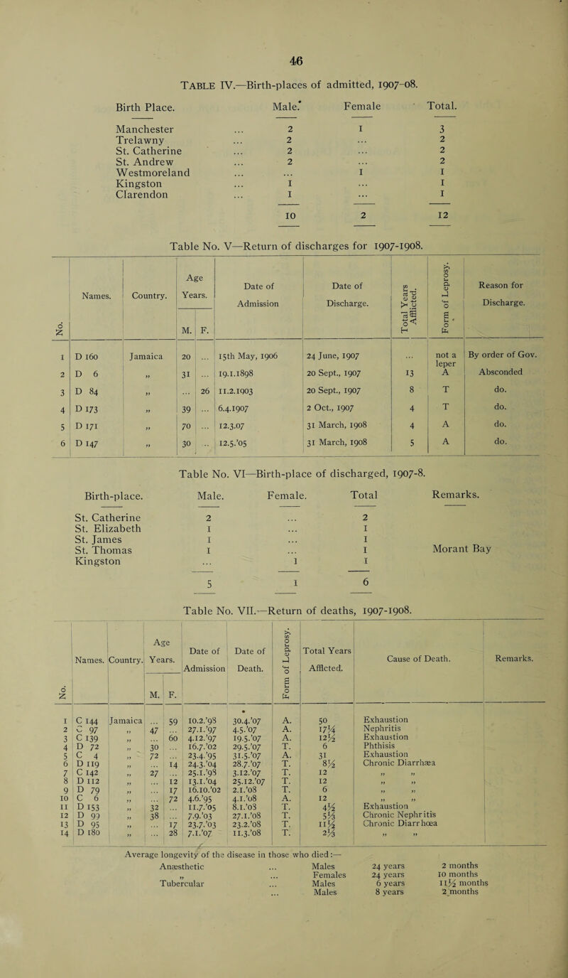 No. Table IV.—Birth-places of admitted, 1907-08. Birth Place. Male.* Female Total. Trelawny 2 2 St. Catherine 2 2 St. Andrew 2 2 Westmoreland 1 I Kingston I I Clarendon 1 ... I 10 2 12 Table No. V—Return of discharges for 1907-1908. 6 £ Names. Country. As Yet M. irs. F. Date of Admission Date of Discharge. Total Years Afflicted. Form of Leprosy. Reason for Discharge. leper 2 D 6 if 31 19.1.1898 20 Sept., 1907 13 A Absconded )f 8 T do. if T do. if A do. A do. Table No. VI—Birth-place of discharged, 1907-8. Birth-place. St. Catherine St. Elizabeth St. James St. Thomas Kingston Male. 2 I I I Female. Total 2 I I I I Remarks. Morant Bay Table No. VII.—Return of deaths, 1907-1908. 1 2 3 4 5 6 7 8 9 10 11 12 13 14 Names. Country. C 144 C 97 c 139 D 72 C 4 D 119 C 142 D 112 D 79 C 6 D 153 D 99 D 95 D 180 Jamaica Age Years. Date of Admission Date of Death. M. F. 47 30 72 27 32 38 59 60 14 12 17 72 17 28 10.2798 27.1.’97 4.12.’97 16.7.’02 23-4-’95 24.3704 25.1798 13.1704 i6.io.’02 4-6795 11.7705 7.9703 23-7-’03 7.1707 £ 30.4707 4-5.’o7 19.5707 29.5.’07 3i-5.’07 28.7707 3-12707 25.12707 2.1708 4.1. ’o8 5.1. ’oS 27.1708 23.2708 11.3708 a <1) LI o (F A. A. A. T. A. T. T. T. T. A. T. T. T. T. Total Years Afflcted. 50 17lA 12^ 6 31 8% 12 12 6 12 \Vz 5% uy2 2N Average longevity of the Anaesthetic if Tubercular disease in those who died:— Males ... Females ... Males ... Males Cause of Death. Remarks. Exhaustion Nephritis Exhaustion Phthisis Exhaustion Chronic Diarrhsea Exhaustion Chronic Nephritis Chronic Diarrhoea 24 years 24 years 6 years 8 years 2 months 10 months IIJ2 months 2 months