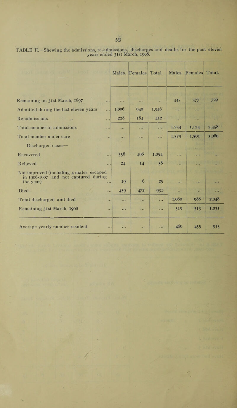 TABLE II.—Shewing the admissions, re-admissions, discharges and deaths for the past eleven years ended 31st March, 1908. Males. females Total. Males. ' females Total. Remaining on 31st March, 1897 | 345 377 722 Admitted during the last eleven years 1,006 940 1,946 ... Re-admissions „ 228 184 412 Total number of admissions 1,234 1,124 2,358 Total number under care L579 1,501 3,080 Discharged cases— Recovered 558 496 1,054 ... Relieved 24 14 38 ... Not improved (including 4 males escaped in 1906-1907 and not captured during the year) 19 6 25 Died 459 472 931 ... Total discharged and died ... ... 1,060 988 2,048 Remaining 31st March, 1908 ... ... 519 513 1,031 Average yearly number resident ... 460 455 915