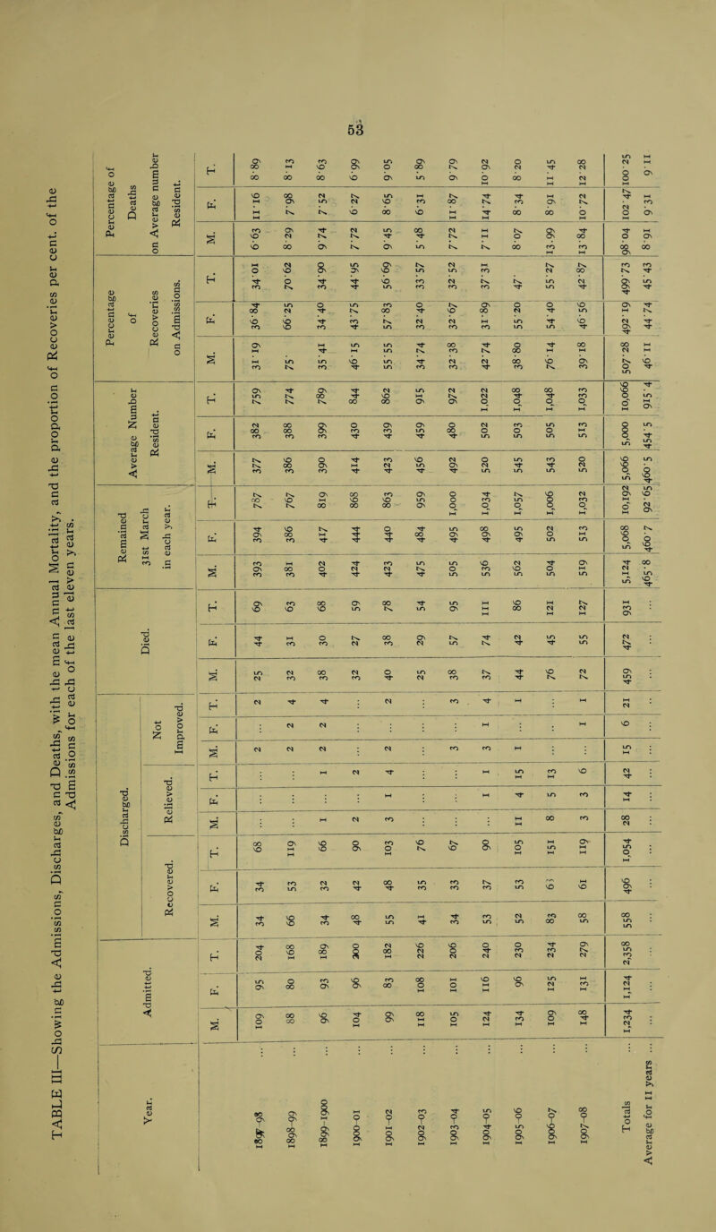 TABLE III—Showing the Admissions, Discharges, and Deaths, with the mean Annual Mortality, and the proportion of Recoveries per cent, of the Admissions for each of the last eleven years. Os co <0 Os 10 Os Os CN O lo OO 00 hhvO Os O OO OS CN t*- CN OO GO 00 VO O' lo OS O 00 hh CN LO HH CN HH 0 hh Os lo CN vO ro 00 co O *>. HH t>vtN.VOOOVO HH Tf 00 00 0 O Os CO Os xf CN lo 00 CN HH Os ^ VO 00 Os Os lo 00 coco HH HH Tf HH & 00 a) c/) S bX) v .2 hhCNQ‘-OONI'^CNhh in. COtN.COTt-lOCOCOCO’^'t-O''^- co co Os Tj- N- nj ’jL oo £ *HH 2; s ° 8 I (2 * 1 TfUOO LO CO O tN* O' O OVO VO VO Tfcot^CN CN HH LO VO CO VO CO lo CO CO co i-O lo tJ* Os Tf CN Tf OS Tf Os HH LOLO^OO '3*0 -rf CO HH 'Tf'HH LOt^COt^OO HH HH COtN.COTfLOCOCOTj*COt^CO 00 HH CN hh O Os^-OsxfCN LO CN CN OO 00 CO LO GO xf- VO HH Cn» CN Tf'rrco HH HH* HH HH VO Tf O LO M Ss CN 00 Os O OvOsO CN ro LO CO OOOO Qs co co lo OO O O O ►-« O LO - 3 l^vO O xf co VO CN O LO CO O COCOCOTt-Tt*Tj-Tt-LOLOLOLO VO LO vO s i Remained 31st March in each year. tN» CN* OS 00 co Os O ^tN»vO CN 00 - vO HH VO VO lo O coloO co 00 00 00 OsOOOO^O HH HH HH~ HH HH CN lo Os vo rT CN 2 fa Tj* vO tSi Tj- O -Tj-LOCO LO CN CO Os CO HH Tf Th 00 Os Os Os O HH cocoxfM*'^r'^f'^f'^' ^ lo lo 00 vO s f CO HH CN ^ CO LO LO VO CN ^ Os xf- 00 - ^ Died. QS CO OO O 00 LO HH VO HH HH HH HH HH os Ph ^ HH 0 OO Os Xf CN LO LO HT CO CO CN CO CN LOt^Tf^LO TT S' 10 CN GO CN O LO 0O t^^VO CN CN co co co CN cOCO'TfCN.Cx. os ; LO Not Improved. H CN^j*^f* CN ; co ^h hh ; hh HH CN Ph* : n m : : : : w : . M vO ; s' CN CN CN CN ; co co hh ; ; lo : HH scharged. Relieved. h HH CN Tj- HH LO CO vO : : : ; hh hh cn : Tj- Ph’ HH ; ; HH ^ LO CO : HH s' HH CN CO : HH 00 co ; ; I . . hh 00 : CN Di Recovered. h ooONVOOro'Ot^Oi^i*-iO- ^1* lo • h-T Ph’ Ti- ro N N CO vn rn rrj M roLOCoH-H-cororoiovDvO ^ : s' T+-VO T^-OO LO HH ^1- CO (N CO CO rO VO CO'^’LO'^’COLOLOGO lo 00 : LO LO Admitted. H tj-oo ono nvovo 2. 2. 3! S' ovooo 000 <M O H JT> JO OO LO co CN u-, 0 rovo <000 S 'O cn : S (T. 00 'O H- Ov OO inH-H-CT>0O rf co : CN HH Li O >* 189^-98 1898- 99 1899- 1900 1900- 01 1901- 02 1902- 03 1903- 04 1904- 05 1905- 06 1906- 07 1907- 08 Totals Average for II years ...