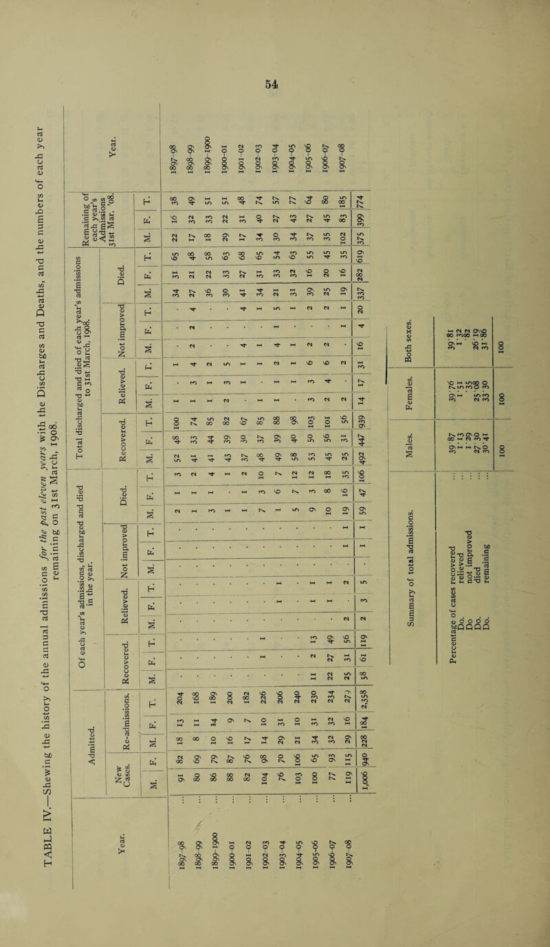TABLE IV.—Shewing the history of the annual admissions for the past eleven years with the Discharges and Deaths, and the numbers of each year remaining on 31st March, 1908. Yeai « ? 00 00 OO ON 00 i & On ON ON 8s ON a On wi h 0 .£ <D ‘0 3 lI 3 •4—* (2 £ X .2 X <D Q 6 <D X <D > ^06 73 CTn cj ^ Vh 2 Ph* C/3 <D HH CM CM ONX GO co 00 M 00 V) On hh X wi PQ X -m £ fO X <D #<D to (D NlocoO co (D s to ON HH LO CO 8 Ctf 73 4-J <D CO co co S- KcOOnO w 00 H CM CO Tf HH TJ <D *-3 X <D 5 to* HH HH HH HH co X CO 00 X r-H t^ O* T3 £ ai s' CM HH CO HH HH HH LO ON O ON O' LO in £ d CD bjO Li ctf 4=3 O ui X <D > O u a 2 H HH * co in • H T3 <D to £ T3 ci T3 g “) a •§ Xi . » u £ ctf £ a> 0 £ S' Kf +-» O 4-» O ^ H .£ > > .£ £ £ CD -0 2 0 to tj d c 53 <u o.-j a) S u £ ^3 u in <D 2 ^ :y X H HH HH CM LO M-h O to £ Z, xi aJ w *Jh £ 0) >> X! <J CD > V to* HH HH HH CO 2 £ cn ctf 0 LHH CD s' CM £ £ CO 0 0 0 0 0 0 mQQQQ OJ £ (D 0 X* <D u CD > O h HH CO § X LO On HH HH CD <4H O to • HH CM CM HH co HH X u O Ph U CD P4 s' HH HH CM CM LO CM 00 LO in £ .2 H M- 0 CM 00 X HH ON OO HH 8 cm cs» 00 HH X CM CM X O CM 3- CM O co CM co CM On In. CM 00 LO CO cm X C/3 S X to CO HH E V*l On O HH CO O HH co CM CO X HH 00 HH £ 1 CD p4 s' 00 HH 00 O HH X HH HH ON CM HH CM Tf co CM co ON CM 00 CM CM £ X < £ u Cn* CM 00 On X On 00 X 00 ON O r>* X 0 HH LO X CO On LO HH 3 On CD c/3 c3 ^0 s HH ON O OO X 00 00 00 N 00 O X CO O 8 HH On HH HH HH / L ci <D 00 T ON 00 ON f 00 ON 00 8 On HH 1 83 00 HH CM ? HH O ON CO O CM 8s ? CO & LO a X O 1 LO O On ? X a 00 9 T a