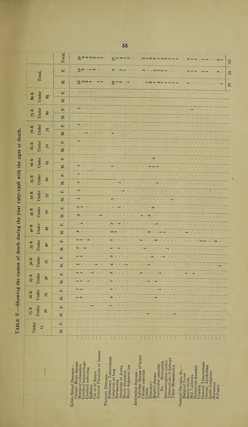 Shewing the causes of death during the year 1907-1908 with the ages at death. > w < H 73 0 h M. t£j g LO S 1 00 g KJ U CO CD T3 0 LO g 00 s =8 -£ LO ^ £> s K, M oO <D X5 O LO C ^ 5 S' 08 5 « 5 CO s Ki U oO <1> T3 O . LO g - 5 VO 0^ «D T1 LO P c - *3 LO s‘ 45 & Under O pH* IO s' ►0 U ^ £ Ph* 0 c s 0^ D Ph* ^ 'S - ^ s eg g Ph’ 0 C CO S' 25 & Under O Ph CO S' eg g ur, Ph* 8 1 (S S’ <« 1 O Ph* 10 a M & CN s Uh <D X3 lo fe* G M O s O C* M ON • M / IO CO C* H 00 CO 04 H • H H N W • (—t HH ro <00 H TfH H W H H I I <D m c/3 cd C Ofl .2.3 C/3 C 03 r. (U c <D G c/3 C/3 C/3 13 >> .s 73 a £ ££ _ H rt « a G< c/3 t-i ftp-S'S'S“ ouSOOHOO £> V u 2 o a TO g <U S|S|1 73 CJ 5^ aj aJ . ^ r C/3 'So jO 3 o ,  S’ I •§ § ShG ccj a U « (U ‘p .2 C o Q g £ a g M 3 ^ G <u G aj G C a o c <1.2 -£ oj 'p d C O <-i oj o G b/3 G GG <D c/J X5 T3 ctf CD JG I «d.S2 m c/3 a) rt -r- c3 Si 5 «x3 c in . <d #cj 2 g «s c O JG H G u. ID G 03 C 13 CJ 73 73 c .5 > o.tj G 5 o o>UU X! ,0 <5 C/3 S O S SS'g 14 g “ OJ . Pi C/3 J-H fc’-s-g £4 3 o g£ gQ C/3 0X),Q >>'£ G QPQH m ,—v £0 CJ CD I’Hu -B-2-C Co •S.’S S a w w 8- SS y 3 ^ 3 y * CO j- HJ ai <U .Q .Q g P aj ShH CJ - <D C/3 > CD CD SSfe ^ 0 AH 13 u ^C/3 CtJ O C\J S b ^ ctf r,H CtJ 6 « a c >>■*< G (D .—1 n G m y o g-g •9 8 ” h< § « 1 2 gg.-S*^ rf £ S 5 25 'hr 25 35 i/ic-c i)vS'« S§Mg&cl)C)OwS0H c 4) c