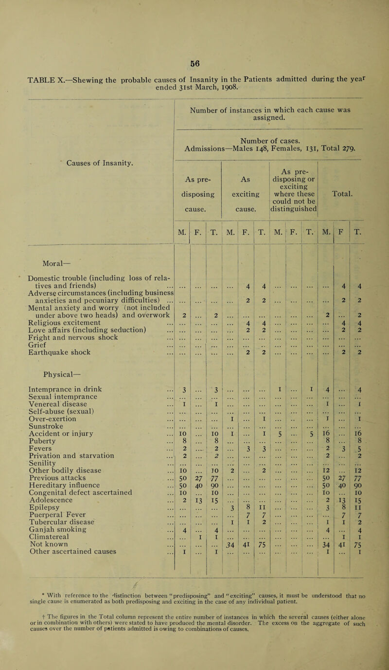 TABLE X — Shewing the probable causes of Insanity in the Patients admitted during the year ended 31st March, 1908. Number of instances in which each cause was assigned. Number of cases. Admissions—Males 148, Females, 131 Total 279. Causes of Insanity. As pre- As pre- As disposing or exciting disposing exciting where these Total. could not be cause. cause. distinguished M. F. T. M. F. T. M. F. T. M. F T. Moral— ■ Domestic trouble (including loss of rela- tives and friends) .. . ,., 4 4 . .. . .. .. . 4 4 Adverse circumstances (including business anxieties and pecuniary difficulties) ... 2 2 >.. . .. .. . 2 2 Mental anxiety and worry (not included under above two heads) and overwork 2 2 . . . . .. 2 . . . 2 Religious excitement .. . . . • 4 4 4 4 Love affairs (including seduction) . .. . . . 2 2 ... . .. 2 2 Fright and nervous shock ... . . . Grief ... . . . . . ... . . . Earthquake shock ... ... 2 2 ... 2 2 Physical— Intemprance in drink 3 3 ... 1 1 4 4 Sexual intemprance ... ... ... Venereal disease 1 1 ... 1 I Self-abuse (sexual) ... ... . .. ... ... Over-exertion ... 1 I I I Sunstroke *.. . « . ... Accident or injury 10 10 1 I 5 ... 5 16 16 Puberty 8 8 8 8 Fevers 2 <. 2 ... 3 3 ... 2 3 5 Privation and starvation 2 2 . .. 2 2 Senility . . . . . . Other bodily disease 10 70 2 2 12 12 Previous attacks 50 27 77 ... 50 27 77 Hereditary influence 50 40 90 50 40 90 Congenital defect ascertained 10 10 ... IO 10 Adolescence 2 13 15 2 1.3 15 Epilepsy 3 8 11 3 8 11 Puerperal Fever ... 7 7 7 7 Tubercular disease 1 1 2 I 1 2 Ganjah smoking 4 .,. 4 ... 4 ... 4 Climatereal 1 1 1 1 Not known 34 4i 75 34 4i 75 Other ascertained causes I 1 ... 1 1 / *With reference to the distinction between “predisposing” and “exciting” causes, it must be understood that no single cause is enumerated as both predisposing and exciting in the case of any individual patient. t The figures in the Total column represent the entire number of instances in which the several causes (either alone or in combination with others) were stated to have produced the mental disorder. The excess on the aggregate of such causes over the number of patients admitted is owing to combinations of causes.