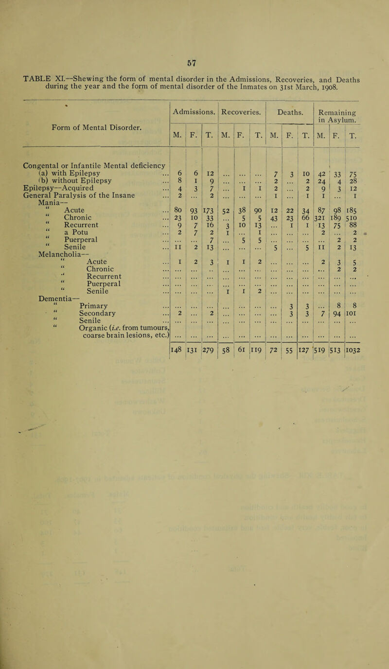 TABLE XI.—Shewing the form of mental disorder in the Admissions, Recoveries, and Deaths during the year and the form of mental disorder of the Inmates on 31st March, 1908. % Admissions. Recoveries. Deaths. Remaining in Asylum. Form of Mental Disorder. M. F. T. M. F. T. M. F. T. M. F. T. Congental or Infantile Mental deficiency (a) with Epilepsy 6 6 12 # »• • * • . • • 7 3 10 42 33 75 (b) without Epilepsy 8 1 9 • • • . . . . . . 2 2 24 4 28 Epilepsy—Acquired 4 3 7 ,,, I I 2 ... 2 9 3 12 General Paralysis of the Insane 2 2 ... 1 I 1 1 Mania— Acute 80 93 173 52 38 90 12 22 34 87 98 185 Chronic 23 10 33 5 5 43 23 66 321 189 510 Recurrent 9 7 16 3 10 13 . *. 1 I 13 75 88 a Potu 2 7 2 1 ,,, 1 ... • . . 2 ... 2 Puerperal . . • 7 5 5 ... ... . . . 2 2 Senile II 2 13 ... ... 5 • •. 5 II 2 13 Melancholia— Acute I 2 3 1 1 2 2 3 5 Chronic • • . • • • ,. , ,, ... . •. ... • . . 2 2 Recurrent > . . • • • » » • • • • ... ... ... • . . Puerperal . . » ... .. . .,. ... ... ... . . . . . • . . . Senile , . . • 1 • • . • 1 1 2 • • • ... • • • • • • • • • Dementia— Primary . . . ... ... • • • ... ... ... 3 3 . . . 8 8 Secondary 2 *.. 2 • • • ... ... . * • 3 3 7 94 101 “ Senile . . . ... . . • ... ... ... ... . •. ... •.. Organic (i.e. from tumours, coarse brain lesions, etc.) ... ... ... ... ... ... ... ... ... ... ... 61