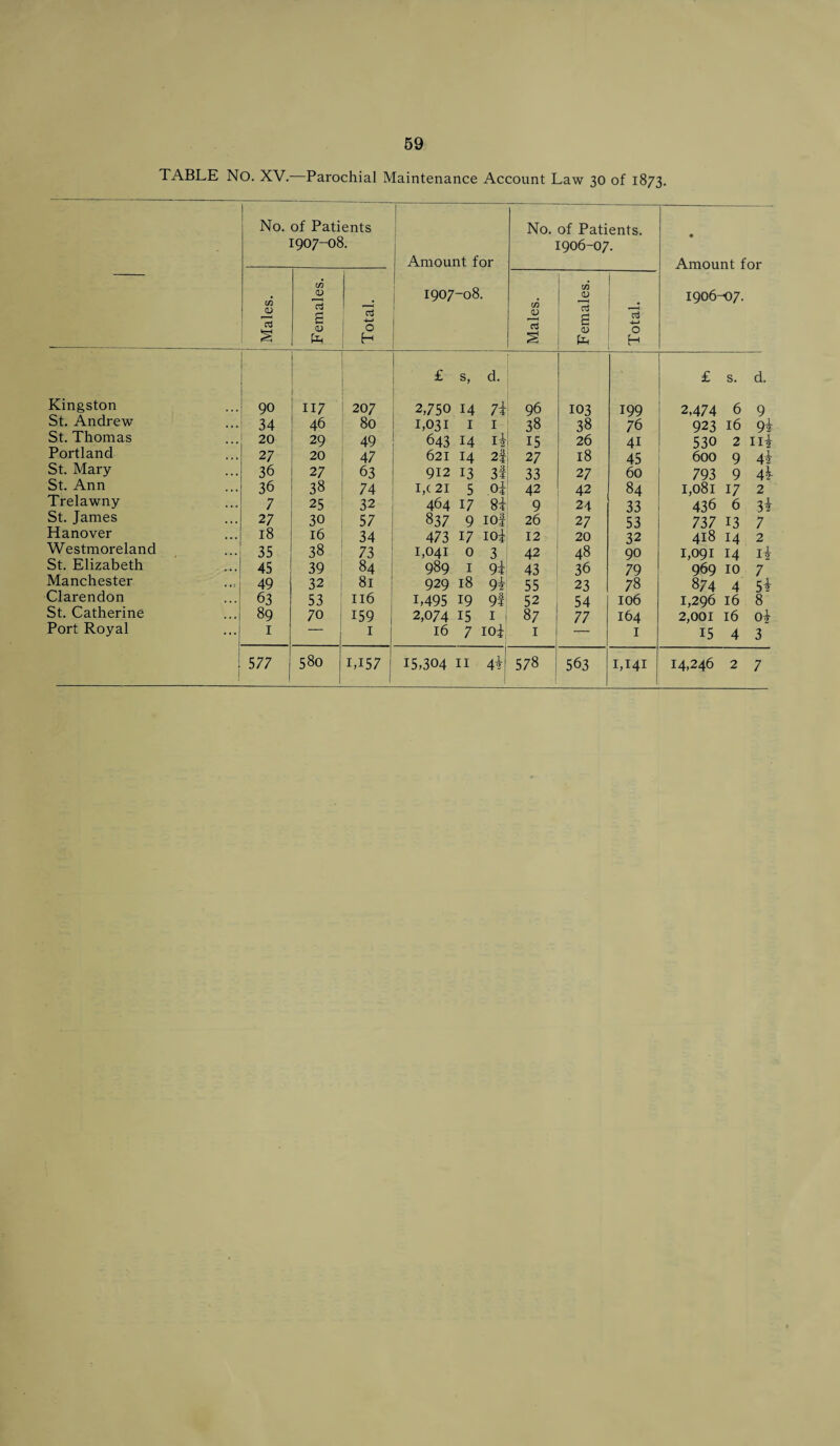 TABLE NO. XV.-—Parochial Maintenance Account Law 30 of 1873. No. of Patients 1907-08. Amount for 1907-08. No. of Patients. 1906-07. • Amount for 1906^)7. Males. Females. Total. Males. Females. Total. £ s, d. £ s. d. Kingston 90 II7 20 7 2,750 14 7i 96 103 199 2,474 6 9 St. Andrew 34 46 80 1,031 1 1 38 38 76 923 16 9i St. Thomas 20 29 49 643 14 ii 15 26 41 530 2 ui Portland 27 20 4 7 621 14 2f 27 18 45 600 9 4i St. Mary 36 27 63 912 13 3! 33 27 60 793 9 4\ St. Ann 36 38 74 I,C2I 5 oi 42 42 84 1,081 17 2 Trelawny 7 25 32 464 17 8± 9 24 33 436 6 3i St. James 27 30 57 837 9 10J 26 27 53 737 13 7 Hanover 18 16 34 473 17 ioj 12 20 32 418 14 2 Westmoreland 35 38 73 1,041 0 3 42 48 90 1,091 14 ii St. Elizabeth 45 39 84 989 1 9i 43 36 79 969 10 7 Manchester 49 32 81 929 18 9i 55 23 78 874 4 5i Clarendon 63 53 116 1,495 19 9f 52 54 106 1,296 16 8 St. Catherine 89 70 159 2,074 15 1 87 77 164 2,001 16 oi Port Royal 1 1 1 16 7 10 i 1 1 15 4 3 •