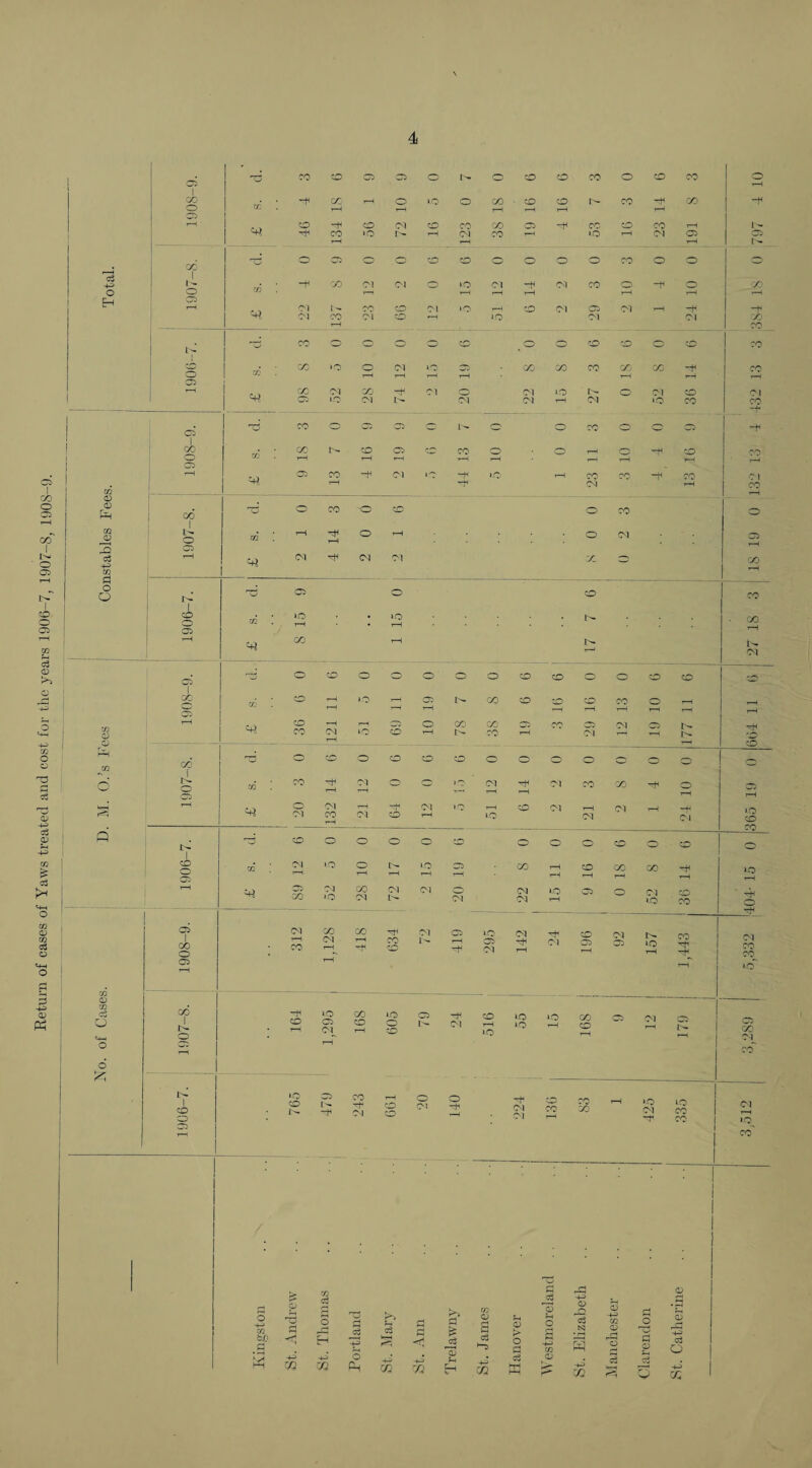 Return of cases of Yaws treated and cost for the years 1906-7, 1907-8, 190S-9. ,, ‘ ?0 CO ■02 o I'' o CO CO CO o CO X 1 o 1 00 t: -t< CC- i-H o »o o 00 ■ CO CO X -f X 1 O t-H r—H 1 C75 1 o -r CO 03 o co cc o:> CO X 1—H 1 -t CO ‘O r-H 03 X r-H JO t-H 03 02 1 ^ T—H hH t—H 1 o3 cc 1 'd 02 O O CO CO O o o o CCi o o 1 o 72 o o r—1 T—H T-H t-H I-H t—H t-H H 02) 'M CO o\ CO t-H JQ 03 03 X t—H X CC o o co . O CO CO o CO X 72 GO »o o 03 o O: X X X X X -fT X O T—H T-H T—H t-H C2> cc Ol CO -r 03 o 03 JO t- o 03 CO 03 •-t ci 'd CO o c. - L- O O X o 02 -r ‘ GO 72 CO CO CO CO CO o o ■H CO X 1 O t-H T—H 1-H T—H T—H r-H O 02 CO -V 03 lO —fl jO t-H X '■vH -+l X C I ' T—H 03 t—H X ' 1 1-H 02 02 op CO o CO o X o M 02 1 o 72 • t-H -t|h t-H o o 03 02 o ■+^ 72 P o O - -+l (M 03 X GO t—H ■d 02 o CO X o o 72 »o rH • J-O t-H X T-H CO t-H 03 ■d o CO o o o o o ■CO CO o c o CO CO ' 1 X 72 CO T—H ‘O T—H 02 X CO CO CO X o T-H 02) i—H T—1 t-H t-H t-H t-H t-H T-H r—H ; o 1 02 t-H CO t-H CTi o X X 02 X o 03 02 CO 03 T—H *o O T—H t'- CO T—H 03 i'^ t-H 72 00 1 d o CO O CO CO CO o o o o - o o o S 72 CO -f —H 01 T—H CO CO JO 03 r— T—H -fl T—H 03 X X T-H t~H Hi o 0-1 'M CO t-H t-H 03 o 03 t-H «0 T-H lO CO 15 5 OT t-H —H lO CO Q ! d o o O o o CO O o o CO o CO ] CO O 1 72 Ol T-H *o o T—H r-H lO 02 r-H X t-H CO ^H f-H X ■^H X 1 ^ 1 T-H 1 io 1—H I- T—H 02 CO 52 X 03 72 03 o 03 22 JO 02 t—H o 52 CO 1 X 1 d o 1 1 1 ai 1 CO o 312 ■X (M t-H 418 634 03 419 295 142 1 ^ CO 03 02 t—H 03 02 LO t-H X 03 X X 02 r—H JoT ! i-H 02 72 CO o cZ O -H CO t-H ‘O C2 03 168 605 02 24 516 eg »o X r-H CO t-H ■02 OI t-H fC T—H 02 X 03 6 y, r-H X CO o 765 479 243 t-H CO O O'* o T—H » 224 CO ro X X t-H 425 335 1 03 T-H ‘O ^—i X