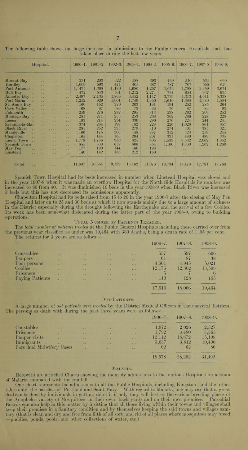 The following table, shows the large increase in admissions to the Public General Hospitals that has taken place during the last few years. Hospital. 1900-1. 1901-2. 1902-3. 1903-4. 1904-5. 1905-6. i 1906-7. i 1907-8. 1 1908-9. Morant Bay 231 283 322 588 393 469 510 534 660 Hordley 1,009 593 471 405 387 587 707 555 629 Port Antonio . . 1, 475 1,308 1,180 1,686 1,257 1,673 1,788 3,3.59 3,674 Buff Bay 472 543 561 1,212 2,274 734 654 937 935 Annotto Bay . . 2,497 2,135 1,866 3,452 1,147 3,739 4,313 4,641 5,338 Port Maria 1,252 929 1,001 1,749 1,360 1,610 1,.388 1,380 1,.584 St. Ann’s Bay 160 152 220 203 191 194 252 285 264 Cave Valley 68 67 86 73 66 76 87 83 93 Falmouth 259 276 272 295 313 238 262 209 252 Montego Bay . . 281 271 255 253 268 302 266 228 228 Lucea 193 214 234 330 290 276 224 244 241 Sayanna-la-Mar 374 264 198 182 228 226 1,026 861 857 Black River . 285 252 225 279 310 274 301 385 .321 Mandeville 166 175 206 148 287 312 323 259 245 Chapelton 165 144 163 204 207 331 480 489 335 Lionel Town 1,778 1,786 930 825 906 1,533 3,532 2,062 1,852 Spanish Town 855 830 652 806 854 1,160 1,360 1,262 1,260 May Pen 177 190 144 160 198 Linstead 140 142 136 212 150 Total . 11,837 10,554 9,122 13,162 11,076 13,7.34 17,473 17,781 18,768 Spanish Town Hospital had its beds increased in number when Linstead Hospital was closed and in the year 1907-8 when it was made an overflow Hospital for the North Side Hospitals its number was increased to 80 from 40. It was diminished 10 beds in the year 1908-9 when Black River was increased 5 beds but this has not decreased its admissions apparently. Chapelton Hospital had its beds raised from 15 to 20 in the year 1906-7 after the closing of May Pen Hospital and later on to 25 and 30 beds at which it now stands mainly due to a large amount of sickness in the District especially during the drought following the Earthquake and the arrival of a few Coolies. Its work has been somewhat dislocated during the latter part of the year 1908-9, owing to building operations. Total Number of Patients Treated. The total number of patients treated at the Public General Hospitals including those carried over from the previous year classified as under was 19,464 with 380 deaths, being a death rate of 1.95 per cent. The returns for 3 years are as follws:— 1906-7. 1907-8. 1908-9. Constables .5.57 597 696 Paupers. . 61 87 38 Poor persons 4,601 4,945 5,021 ('oolies . . 12,176 12,302 13,598 Prisoners 5 7 6 Paying Patients 110 128 105 17,510 18,066 19,464 Gut-Patients. A large number of out patients were treated by the District Medical Office persons so dealt with during the past three years were as follows:— rs in their several districts. 1906-7. 1907-8. 1908-9. Constables 1,972 2,026 2,527 Prisoners 1,792 3,480 3,365 Pauper visits 12,112 18,872 15,108 Immigrants , 3,637 3,812 10,406 Parochial Midwifery Cases 62 62 86 — — — 19,578 28,252 31,492 1\Ialaria. Herewith are attached Charts showing the monthly admissions to the various Hospitals on accoun of Malaria compared with the rainfall. One chart represents the admissions to all the Public Hospitals, including Kingston; and the other takes only the parishes of Portland and Saint Mary. With regard to Malaria, one may say that a great deal can be done by individuals in getting rid of it if only they will destroy the various breeding places of the Anopheles variety of Mosquitoes in their own back yards and on their own premises. Parochial Boards can also help in this matter by insisting that all those living within their towns anti villages shall keep their premises in a Sanitary condition and by themselves keeping the said towns and villages sani¬ tary (that is clean and dry and frt'e from filth of all sort; and lid of all places where mostpiitoes may breed ■—puthlles, ponds, pools, and other collections of water, etc.)