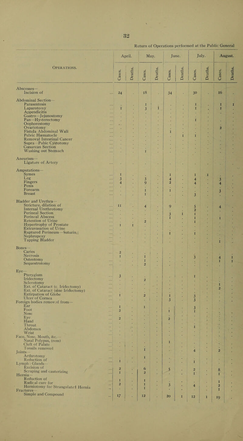 Operations. Abscesses— Incision of Abdominal Section— Parasentesis Laparotomy Appendicitis Gastro—Jejunostomy Pan—Hysterectomy Oophorestomy Ovariotomy Fistula Abdominal Wall Pelvic H^matocle Removal Intestinal Cancer Supra--Pabic Cystotomy Caesarean Section Washing out Stomach Aneurism— Ligature of Artery Amputations— Symes Leg- Fingers Penis Forearm Breast Bladder and Urethra— Stricture, dilation of Internal Urethrotomy Perineal Section Perineal Abscess Retention of Urine Hypertrophy of Prostate Extravasation of Urine Ruptured Perineum —Suturin.;- Nephropexy Tapping Bladder Bones— Caries Necrosis Osteotomy Sequestrotomy Eye- Pterygium Iridectomy Sclerotomy Ext. of Cataract (c. Iridectomy) Ext. of Cataract (sine Iridectomy) Extirpation of Globe Ulcer of Cornea Foreign bodies removcxl from— Ear Foot Nose Eye Hand Throat Abdomen Wrist Face, Nose, Mouth, l<cc.- - Nasal Polypus, (rem) Cleft of Palate Tonsils removed J oints — Arthrotomy Reduction of Lymph : Glands— Excision of Scraping and cauterizing Hernia— Reduction of Radical cure for Herniotomy for Strangulated Hernia Fractures - Simple and Compound Return of Operations performed at the Public General April. 1 I May. 1 June. July. August. 1 j I Cases. j Deaths. Cases. Deaths. Cases. Deaths. Cases. Deaths. Cases. -1 Deaths. 24 18 1 34 1 30 16 I 1 I i I I I 3 I I I I I ! ' .. • 1 1 ■ 1 ■ 2 I 1 1 . . I I 1 ■ i I- ; I 1 .1 .1 1 i ■ ■ ! ■ ! • ■ I I I I 3 3 4 4 3 4 9 2 4 4 I I : : 3 I 3 , ■ II 4 9 s 4 . 2 , 3 I I I I I 2 I ; I I ! J I I • • I 2 . - I • I 3 4 I I I I 2 3 . . 1 I 2 . I 2 I 2 I 3 . i 3 3 I I ! 3 2 ■ ! I I 2 2 I i I • I ■ 4 2 I I I 1 2 6 5 2 8 I 2 • I I I I I 2 I 3 4 1 2 I ; 1 ■ 1 • ! I 17 12 20 ' 1 12 I [ 19