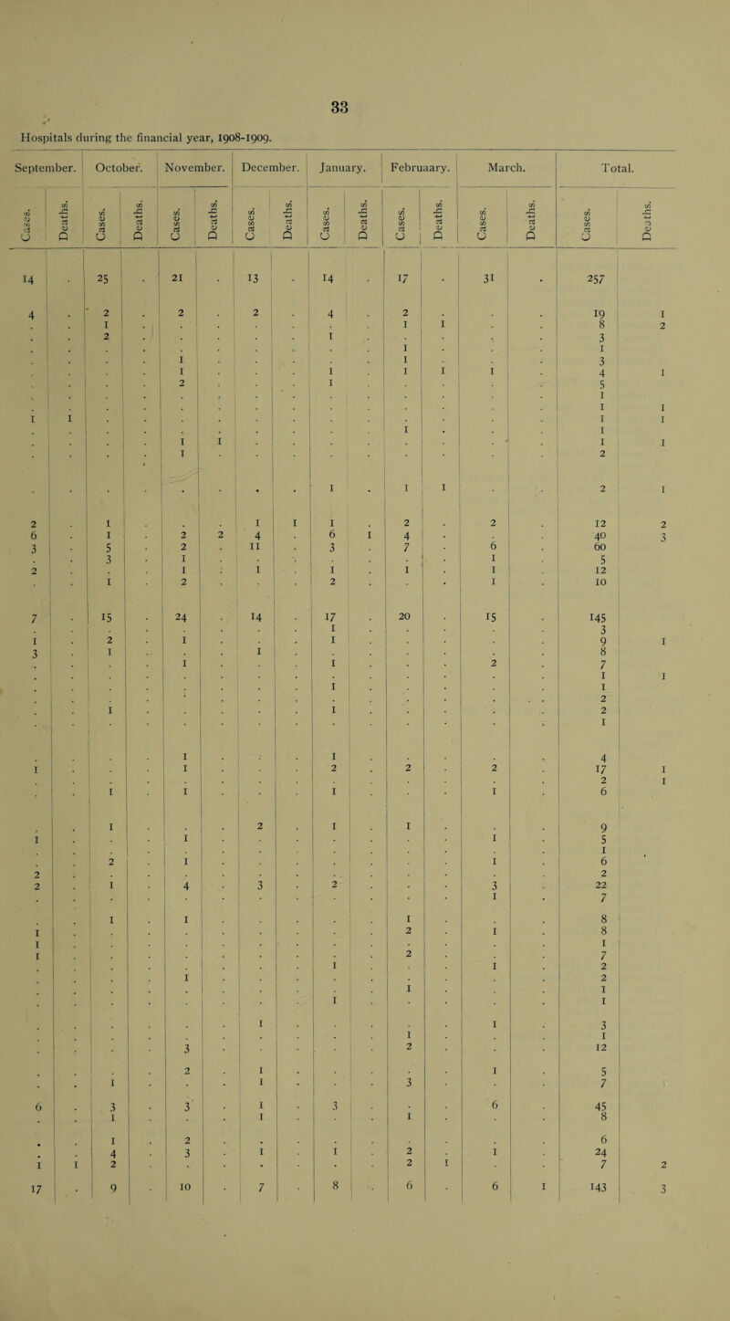 Hospitals during the financial year, 1908-1909. September. , • IS- , -r:: . U P October. 1 November. December. January. ' 1 Februaary. March. Total. Cases. Deaths. Cases. 1 Deaths. Cases. 1 Deaths. i 1 1 Cases. i 1 Deaths. Cases. j Deaths. ! 1 Cases. Deaths. Cases. 1 14 25 21 1 13 14 17 31 • 257 4 2 2 2 4 2 19 . , . 1 , 1 3 4 i • 1 5 . . . . 1 • i . . . . 3 5 2 II 3 7 6 60 ■ . • ■ • 7 . 15 24 14 17 20 15 145 • 3 3 • . . • ■ 2 * ' ■ ’ 1 . 4 • 1 1 • • 2 ■ 1 , ■ 1 1 1 1 1 2 1 . . ■ . 2 1 ■ : . 2 • 1 • 1 • 1 1 1 . 1 • 1 1 2 i . 1 1 ! ! ' 1 ■ ! 3 1 • t 2 • 12 _ ! . i • ■ ! ^ 3 i 3 I . . 1 • • ' 1 1 . 4 17 9 ! ■ 1 ! ^ Deaths.