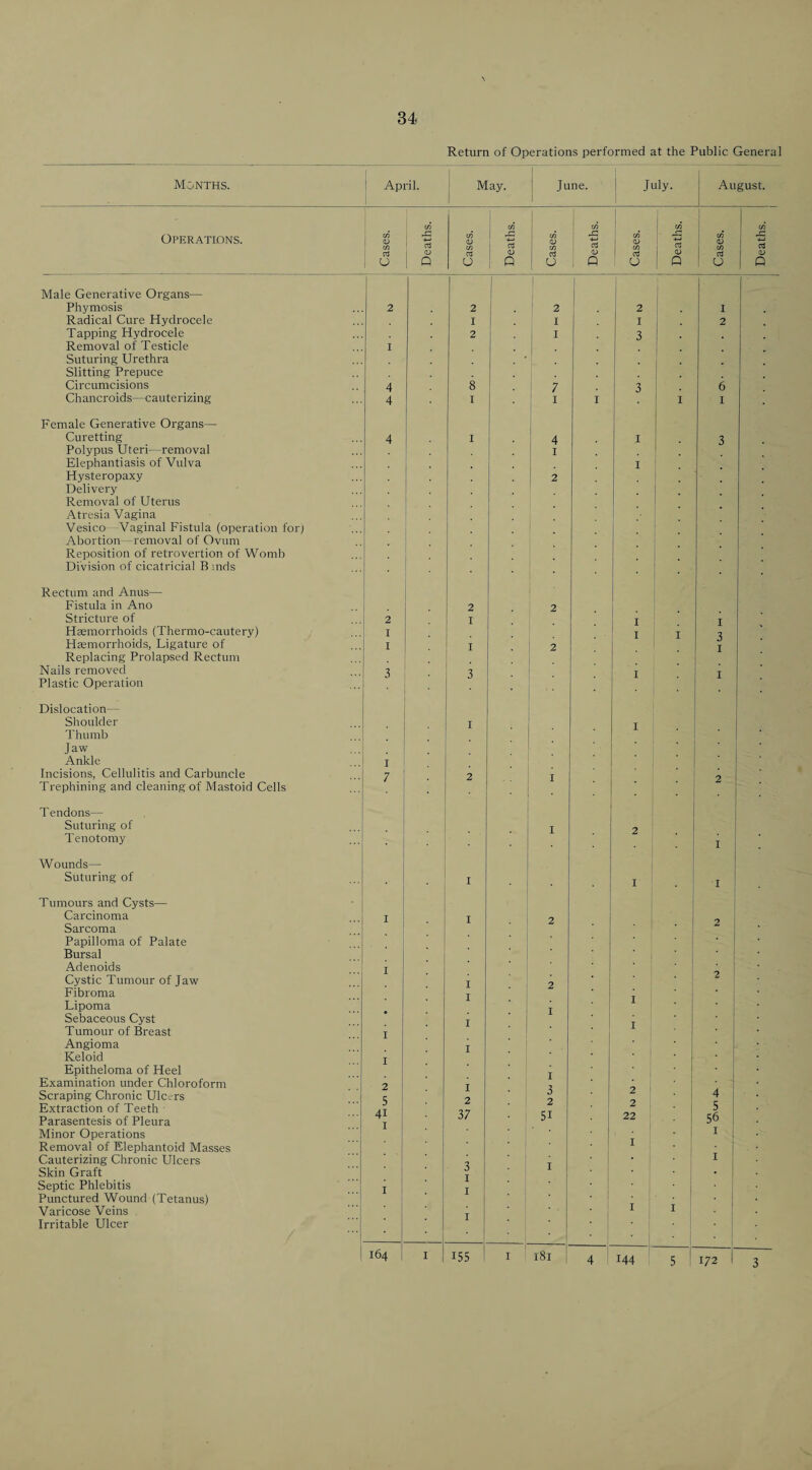 Return of Operations performed at the Public General Months. 1 April. May. I 1 June. 1 1 July. Cases. ■ Deaths. Cases. Deaths. Cases. Deaths. Cases. Deaths. i 2 2 1 2 2 I i I I . 2 I 3 I i 4 8 1 7 3 1 4 I • I I I 4 I 1 1 . 4 I ! I * 1 I ' 2 . • i ; i 2 ' 2 1 1 1 2 I I I I I i I j I 2 3 3 . I I . I . 1 I ■ 7 2 I . , . I 2 I • I I I 2 • ' I . i I 2 • 1 I ' I • . I I I I ' I I I 2 I 3 2 5 2 2 1 2 41 37 51 22 I 1 1 I : 1 3 I I 1 1 I I I I I 1 164 I 155 I ! 181 4 144 5 August. Operations. Male Generative Organs— Phymosis Radical Cure Hydrocele Tapping Hydrocele Removal of Testicle Suturing Urethra Slitting Prepuce Circumcisions Chancroids—cauterizing Female Generative Organs— Curetting Polypus Uteri—removal Elephantiasis of Vulva Hysteropaxy Delivery Removal of Uterus Atresia Vagina Vesico -Vaginal Fistula (operation foip Abortion—removal of Ovum Reposition of retrovertion of Womb Division of cicatricial B inds Rectum and Anus— Fistula in Ano Stricture of Hemorrhoids (Thermo-cautery) Hemorrhoids, Ligature of Replacing Prolapsed Rectum Nails removed Plastic Operation Dislocation- Shoulder Thumb Jaw Ankle Incisions, Cellulitis and Carbuncle Trephining and cleaning of Mastoid Cells T endons— Suturing of Tenotomy Wounds— Suturing of Tumours and Cysts— Carcinoma Sarcoma Papilloma of Palate Bursal Adenoids Cystic Tumour of Jaw Fibroma Lipoma Sebaceous Cyst Tumour of Bi'east Angioma Keloid Epitheloma of Heel Examination under Chloroform Scraping Chronic Ulcers Extraction of Teeth ■ Parasentesis of Pleura Minor Operations Removal of Elephantoid Masses Cauterizing Chronic Ulcers Skin Graft Septic Phlebitis Punctured Wound (Tetanus) Varicose Veins Irritable Ulcer cd U cd QJ p 4 5 56