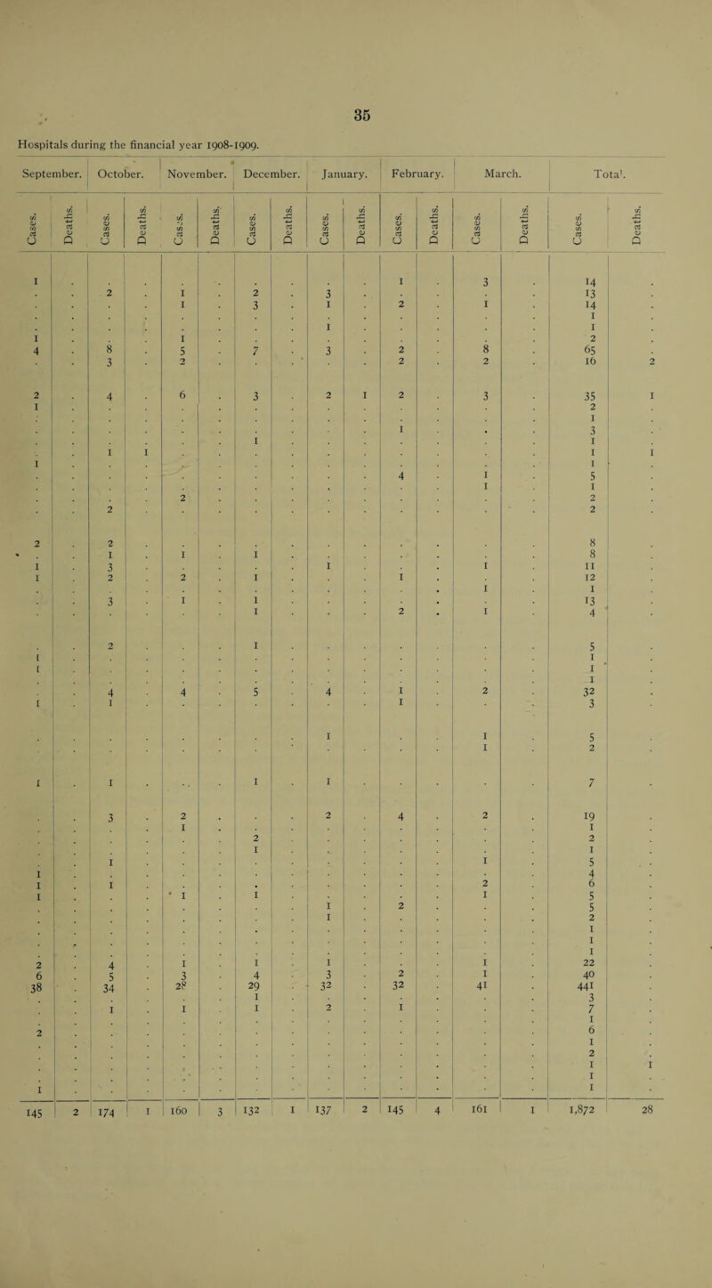 Hospitals during the financial year 1908-1909. September. 1 1 October. November. ' 1 December, j January. February. March. Tota’. Cases. Deaths. Cases. Deaths. l/i ‘i t/) 0 Deaths. 1 ! Cases. Deaths. Cases. Deaths. Cases. Deaths. Cases. Deaths. 1 Cases. 1 I 1 ' . I 3 14 2 I 2 3 13 . I 3 I 2 I 14 I I I I I 2 4 8 5 7 3 2 8 65 3 2 2 2 16 2 4 6 3 2 I 2 3 35 I 2 I I 3 . I I I I I I I 4 I 5 I I 2 2 2 2 2 2 . 8 • I I I 8 I 3 I I II I 2 2 I I 12 I I 3 I . 1 13 I 2 I 4 2 I . 5 [ I [ I I 4 4 5 4 I 2 32 [ I I 3 I I 5 I ■ 2 I I • I I ' 7 3 . 2 2 4 2 19 I I i 2 2 ! I I I I 5 I 4 I I 2 . 6 j I • I I I 5 I 2 5 . I 2 I ! I I 2 4 I I I I 22 6 5 3 4 3 2 I 40 38 34 • 28 29 32 32 41 441 I • 3 1 I I I 2 I 7 ! I 2 . • 6 . I 2 1 I ! ‘ I I I 145 2 174 1 I 160 3 132 I 137 2 145 4 161 I 1,872 ■4-* 28