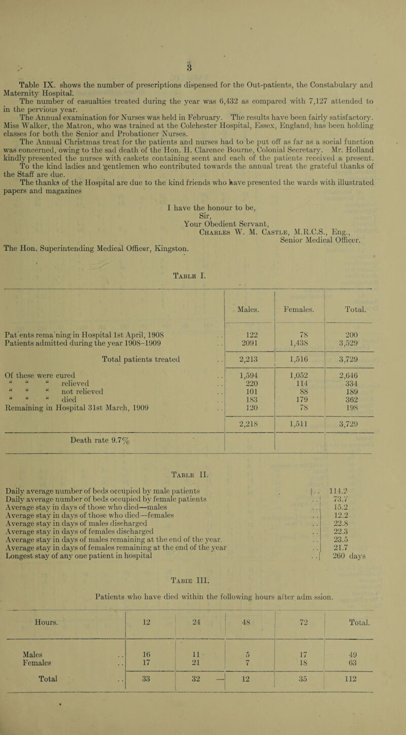 Table IX. shows the number of prescriptions dispensed for the Out-patients, the Constabulary and Maternity Hospital. The number of casualties treated during the year was 6,432 as compared with 7,127 attended to in the pervious year. The Annual examination for Nurses was held in February. The results have been fairly satisfactory. Miss Walker, the Matron, who was trained at the Colchester Hospital, Essex, England, has been holding classes for both the Senior and Probationer Nurses. The Annual Christmas treat for the patients and nurses had to be put off as far as a social function was conceimed, owing to the sad death of the Hon. H. Clarence Bourne, Colonial Secretary. Mr. Holland kindly presented the nurses with caskets containing scent and each of the patients received a present. To the kind ladies and 'gentlemen who contributed towards the annual treat the grateful thanks of the Staff are due. The thanks of the Hospital are due to the kind friends who have presented the wards with illustrated papers and magazines I have the honour to be. Sir, Your Obedient Servant, Charles W. M. Castle, M.R.C.S., Eng., Senior Medical Officer. The Hon. Superintending Medical Officer, Kingston. Table I. Males. Total. Pat ents rema’ning in Hospital 1st April, 1908 122 78 200 Patients admitted during the year 1908-1909 2091 1,438 3,529 Total patients treated 2,213 1,516 3,729 Of these were cured 1,594 1,052 2,646 “ “ “ relieved 220 114 334 “ “ “ not relieved 101 88 189 “ “ “ died 183 179 362 Remaining in Hospital 31st March, 1909 120 78 198 2,218 1,511 3,729 Death rate 9.7% . Table II. Dail}^ aA^erage number of beds occupied by male patients Daily average number of beds occupied by female patients Average stay in days of those who died—males .\verage staj^ in days of those who died—females Average stay in days of males discharged Average stay in days of females discharged Average stay in days of males remaining at the end of the year. Average stay in days of females remaining at the end of the year Longest stay of any one patient in hospital 114.2 73.7 15.2 12.2 22.8 22.3 23.5 21.7 260 days Tabie III. Patients who have died within the folloAving hours after adm ssion. Hours. 12 24 48 ' 72 Total. Males 16 ■ 11 5 17 49 Females 17 21 7 18 63 Total 33 32 - 12 35 112