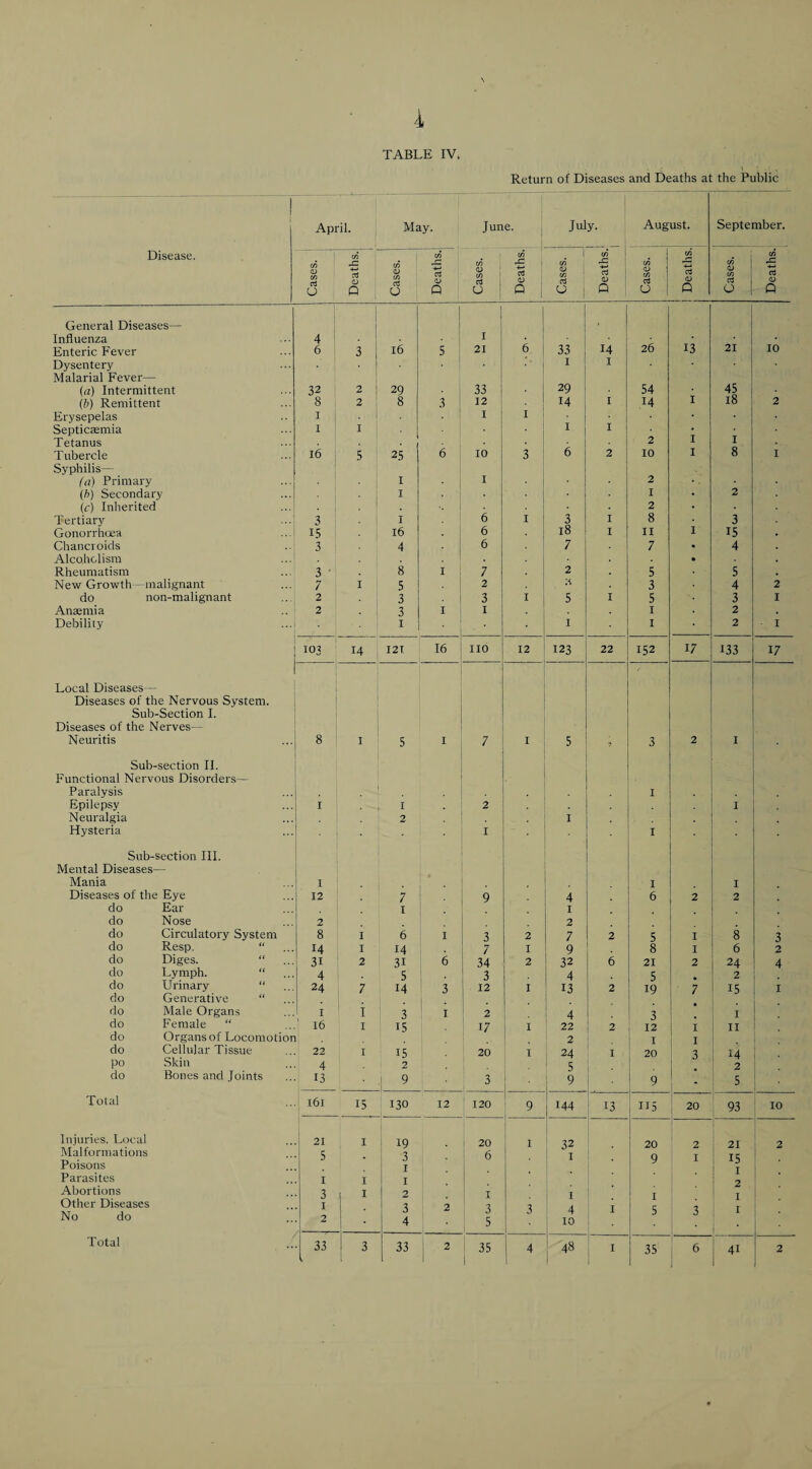 i Return of Diseases and Deaths at the Public ! April. May. June. July. August. September. Disease. (A o cn -C W 0) «/5 r* j rt 1 (A t/i CD 1 (/) rt C/3 1 d) C/3 c/3 -C rt U 0 Q a U Q U 1 aj Q , rt CJ i Q 0 : Q 0 ' Q General Diseases— Influenza 4 1 1 1 1 I ■ 26 Enteric Fever 6 3 16 5 21 6 33 14 13 21 10 Dysentery Malarial Fever— • I I (a) Intermittent 32 2 29 33 29 54 45 (b) Remittent 8 2 8 3 12 14 I 14 I 18 2 Erysepelas I . I I 1 • • • Septicemia I I I • Tetanus 2 I I T ubercle Syphilis— 16 5 2.S 6 10 3 6 2 10 I 8 I (a) Primary I I 2 (/)) Secondary I • I • 2 (c) Inherited . 2 ■ Tertiary 3 I 6 I 3 I 8 3 Gonorrhoea ... i 15 16 6 18 I II I 15 Chancroids 3 4 6 7 7 • 4 Alcoholism Rheumatism 3 • 8 I 7 • 2 5 • 5 New Growth-malignant 7 I 5 2 3 4 2 do non-malignant 2 3 , 3 I 5 I 5 3 I Anemia 2 3 I I I 2 . Debility I I I 2 I 103 14 I2T 16 no 12 123 22 152 17 133 17 Local Diseases— Diseases of the Nervous System. Sub-Section I. Diseases of the Nerves— Neuritis 8 I 5 I I 5 3 2 I Sub-section II. Functional Nervous Disorders— Paralysis Epilepsy I I 2 . . I I Neuralgia Hysteria 2 • I ■ I . . I • Sub-section III. Mental Diseases— Mania I . I I Diseases of the Eye 12 7 9 4 6 2 2 do Ear . I I do Nose 2 2 do Circulatory System 8 I 6 I 3 2 7 2 5 I 8 3 do Resp, “ 14 I 14 7 I 9 8 I 6 2 do Diges. “ 31 2 31 6 34 2 32 6 21 2 24 4 do Lymph. “ 4 5 3 4 5 2 do Urinary “ do Generative “ 24 7 14 3 12 I 13 2 19 7 15 I do Male Organs I i 3 I 2 ' 4 3 I do Female “ ' 16 I IS 17 1 I 22 2 12 ! I II do Organs of Locomotion 1 . 2 I j I do Cellular Tissue 22 I 15 20 I 24 I 20 ! 3 14 po Skin 4 2 ' 1 5 1 2 do Bones and Joints 13 1 9 3 1 1 1 9 1 1 9 ! 5 Total 161 15 130 12 120 1 9 144 13 115 20 93 10 Injuries. Local 21 I 19 20 I 32 20 2 21 2 Malformations Poisons 5 - 3 I 6 I 9 I 15 Parasites I I I Abortions 3 I 2 I I I 5 Other Diseases No do 1 2 3 4 2 3 5 3 j i 4 10 I 3 I i Total 33 2 ; 4 1