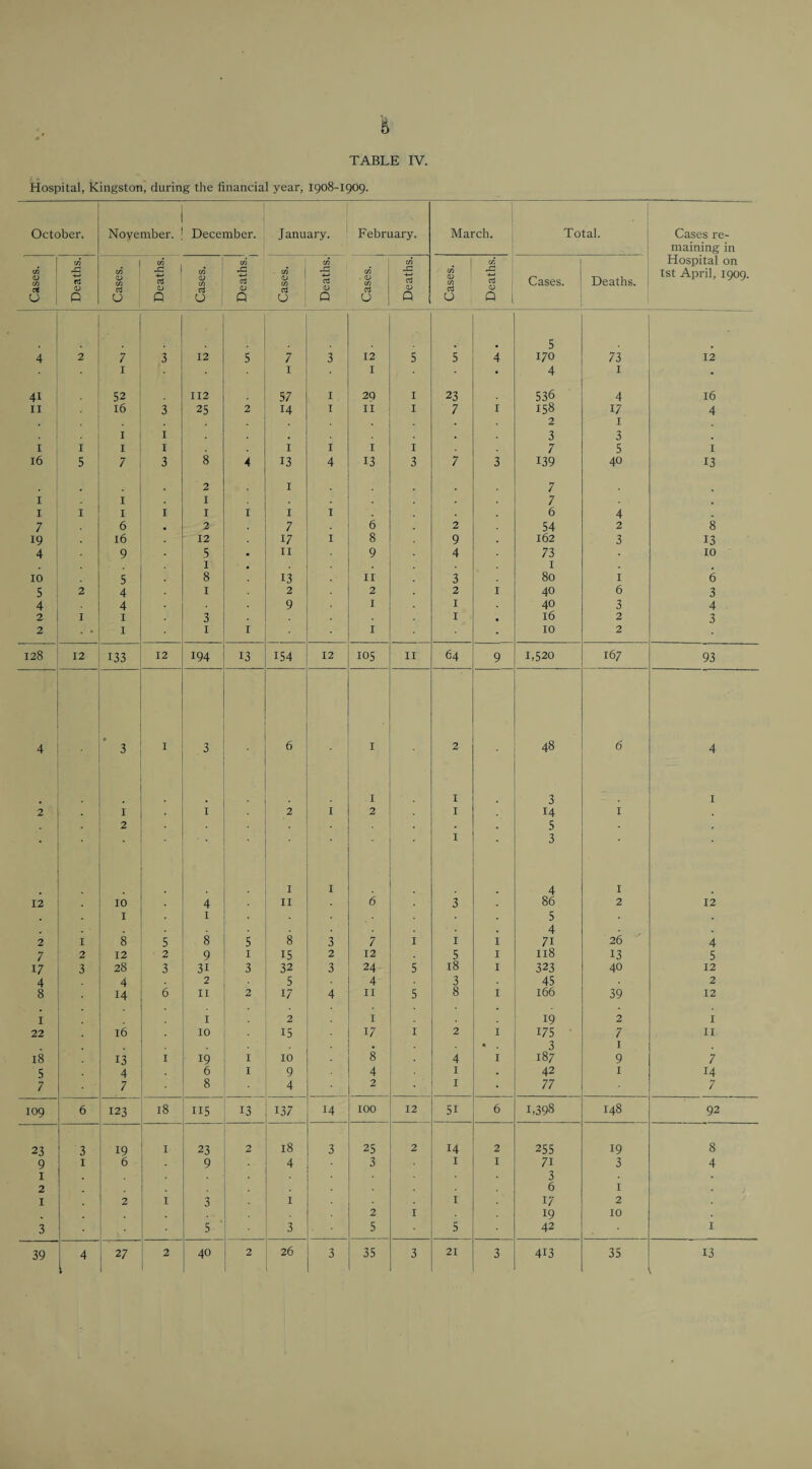 6 TABLE IV. Hospital, Kingston, during the financial year, 1908-1909. October. November. December. . January. February. March. ; Total. Cases re- maining in 1 C/3 C« C/3 C« C/3 1 u: Hospital on C/3 ' CD (/) Cases. -C t/3 CD C/3 S (/) 1 03 1 C/3 i Cases. 1 Cases, Cases. Deaths. ist April, 1909. u Q Q 0 Q u 0 Q Q 5 4 2 7 3 12 5 7 3 12 5 5 4 170 73 12 I I I • 4 I • 41 52 112 57 I 20 I 23 536 4 16 II 16 3 25 2 14 I II I 7 I 158 17 4 . 2 I I I , . . 3 3 I I I I I I I I 7 5 I 16 5 7 3 8 4 13 4 13 3 7 3 139 40 13 2 I 7 I I I . 7 , I I I I I I I I 6 4 7 6 2 7 6 2 54 2 8 19 16 ■ 12 17 I 8 9 , 162 3 13 4 9 5 • II 9 4 73 10 I I 10 5 8 13 II 3 80 I 6 5 2 4 I 2 2 2 I 40 6 3 4 4 9 I I 40 3 4 2 I I 3 I 16 2 3 2 . • I I I I • 10 2 128 12 133 12 194 13 154 12 105 II 64 9 1,520 167 93 4 3 I 3 . 6 I 2 48 6 4 I I 3 I 2 I I 2 I 2 I 14 I 2 . , 5 • I • 3 I I 4 I 12 10 4 II 6 3 . 86 2 12 I I 5 . . . . 4 2 I 8 5 8 5 8 3 7 I I I 71 26 ' 4 7 2 12 ' 2 9 I 15 2 12 5 I I18 13 5 17 3 28 3 31 3 32 3 24 5 18 I 323 40 12 4 4 2 5 4 3 45 2 8 14 6 II 2 17 4 II 5 8 I 166 39 12 I I 2 I 19 2 I 22 16 10 15 17 I 2 I 175 ■ 7 II • • 3 I 18 13 I 19 I 10 8 4 I 187 9 7 5 4 6 I 9 4 I • 42 I 14 7 7 8 4 2 I • 77 7 109 6 123 18 I15 13 137 14 100 12 51 6 1,398 148 92 23 3 19 I 23 2 18 3 25 2 14 2 255 19 8 9 I 6 . 9 4 3 I I 71 3 4 I 3 2 6 I I 2 I 3 I I 17 2 . 2 I 19 10 3 5 3 5 5 42 I 39 4 27 2 40 2 26 3 35 3 21 3 413 35 13