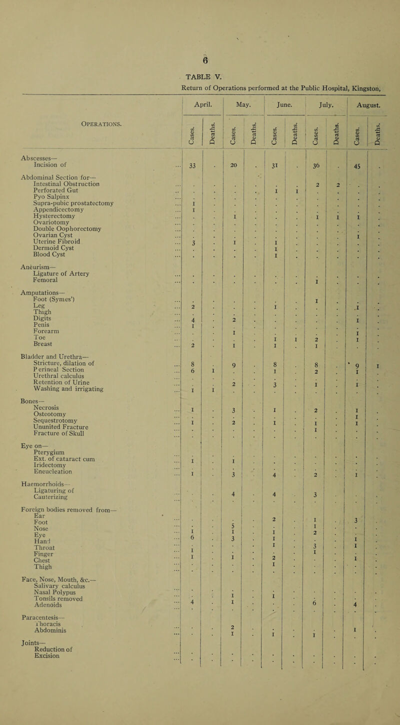 TABLE V. Return of Operations performed at the Public Hospital, Kingston, April. Operations. Oj u cj <u p May. Cj u <u p June. CJ u rt 1) P July. August. u cs CJ P CS U oj <u p Abscesses— Incision of 33 20 31 36 45 Abdominal Section for— Intestinal Obstruction Perforated Gut Pyo Salpinx Supra-pubic prostatectomy Appendicectomy Hysterectomy Ovariotomy Double Oophorectomy Ovarian Cyst Uterine Fibroid Dermoid Cyst Blood Cyst Aneurism— Ligature of Artery Femoral Amputations— Foot (Symes’) Leg Thigh Digits Penis Forearm Toe Breast Bladder and Urethra- Stricture, dilation of P erineal Section Urethral calculus Retention of Urine Washing and irrigating Bones— Necrosis Osteotomy Sequestrotomy Ununited Fracture Fracture of Skull Eye on— Pterygium Ext. of cataract cum Iridectomy Eneucleation Haemorrhoids— Ligaturing of Cauterizing Foreign bodies removed from— Ear Foot Nose Eye Hand Throat Finger Chest Thigh Face, Nose, Mouth, &c.— Salivary calculus Nasal Polypus Tonsils removed Adenoids Paracentesis— i'horacis Abdominis Joints— Reduction of Excision