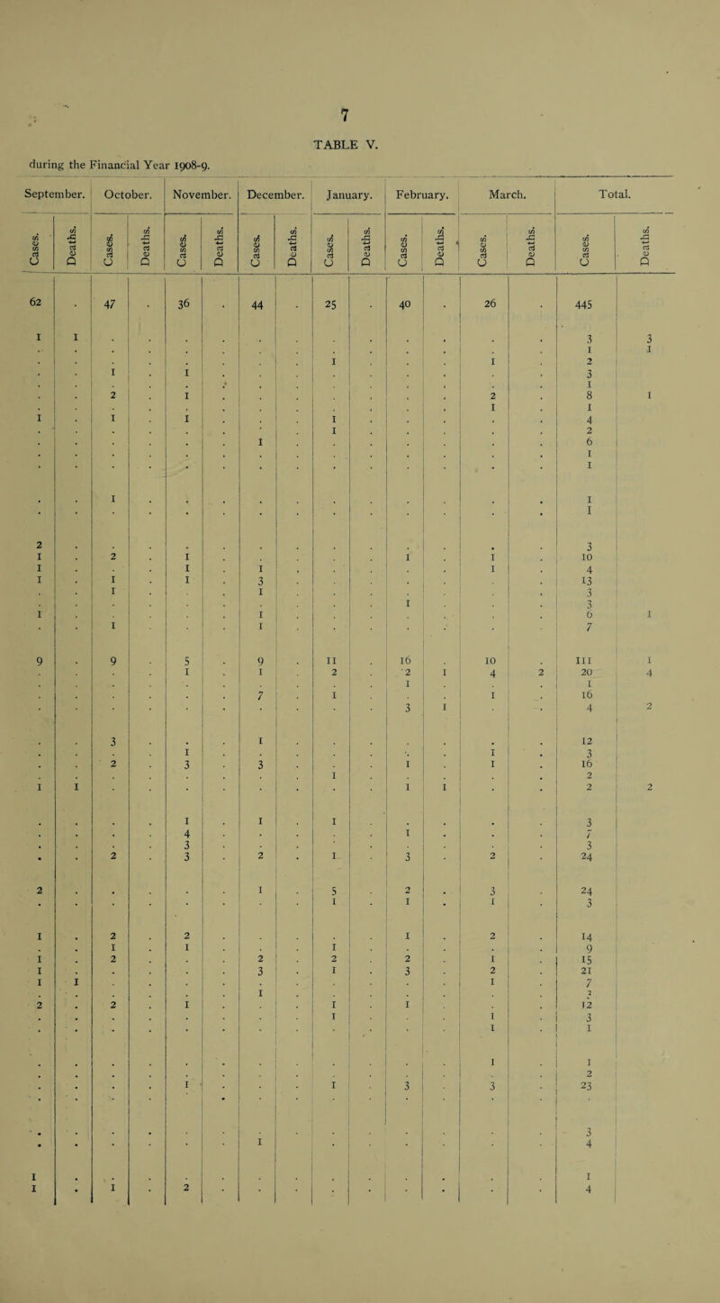 September. October. November. December. January. February. March. Total. 1 ' Cases. 1 1 j Deaths. 1 1 Cases. 1 Deaths. Cases. Deaths. ! Cases. Deaths. Cases. j Deaths. Cases. Deaths. Cases. Deaths. Cases. Deaths. 62 4^ VI .. 36 * 44 25 40 • 26 • 445 I 1 3 3 . . I I • I I 2 I I . 3 . .« . I 2 I . 2 8 I . . 1 1 I . I . I • • I 4 - . . I 2 . I 6 . , I • • • I I • I • * • • • • • I 2 • 3 I 2 I I I 10 I I I I . 4 I I I 3 13 I . I . 3 I • 3 I I . 6 1 • I I ' • 7 9 9 • 5 9 II 16 10 III 1 I I 2 '2 I 4 2 20 4 I I . 7 I I • 16 • 3 I . 4 2 3 ■ I . 12 , I . I 3 , 2 3 3 I I 16 I 2 1 I • ■ • 1 I 2 2 I • I I • . 3 . . . 4 • . I . • 7 • 3 . 3 • • 2 3 • 2 ‘ I • 3 2 ■ 34 2 I 5 • 2 3 24 • • • * I I • I • 3 I 2 2 . I 2 14 , I I • I . • 9 I 2 2 2 2 I • 15 I . 3 I 3 2 21 I I . I • 7 . . I 3 2 2 I . I . I • • 12 , . . • 1 I 3 • • • * ' ■ ■ I . I • ■ , 1 ■ I • I . • ■ 2 • • • I . I • . 3 3 23 • • . -> 0 • • • • • • I 4 I I * • * ' •
