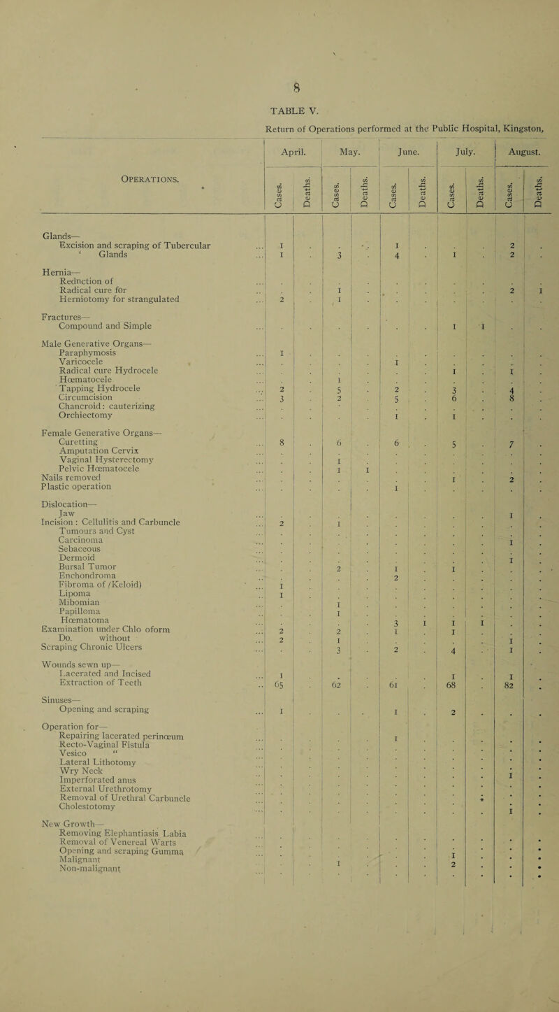 TABLE V. Return of Operations performed at the Public Hospital, Kingston, April. May. June. July. August. Operations. Cases. Deaths. Cases. Deaths. Cases. Deaths. Cases. I Deaths. Cases. W? a> p Glands— Excision and scraping of Tubercular I . . I 2 ‘ Glands I 3 4 • I 2 Hernia— Reduction of Radical cure for I 2 1 Herniotomy for strangulated 2 ■ I 1 Fractures— Compound and Simple I I . Male Generative Organs— Paraphymosis I . Varicocele . . I Radical cure Hydrocele I . I . Hcematocele 1 . Tapping Hydrocele 2 5 2 3 4 Circumcision 3 2 5 6 8 Chancroid: cauterizing Orchiectomy . I I ■ Female Generative Organs— Curetting 8 6 6 5 7 Amputation Cervix Vaginal Hysterectomy I Pelvic Hcematocele Nails removed I I I 2 Plastic operation I Dislocation— J aw Incision : Cellulitis and Carbuncle Tumours and Cyst Carcinoma Sebaceous Dermoid Bursal Tumor Enchondroina Fibroma of /'Keloid) . 2 . . I 1 2 1 2 I I ■ I I Lipoma Mibomian Papilloma I . I I Hcematoma Examination under Clilo oform Do. without Scraping Chronic Ulcers . 2 2 . 2 I 3 3 1 2 I I I 4 I • I I Wounds sewn up— Lacerated and Incised Extraction of Teeth I 65 62 61 I 68 ■ I 82 • Sinuses— Opening and scraping I I 2 . , Operation for— Repairing lacerated perinceum Recto-Vaginal Fistula I • Vesico “ • Lateral Lithotomy • Wry Neck Imperforated anus External Urethrotomy * • Removal of Urethral Carbuncle * • Cholestotomy I New Growth— Removing Elephantiasis Labia Removal of Venereal Warts • • Opening and scraping Gumma • Malignant • Non-malignant 2 • • ✓