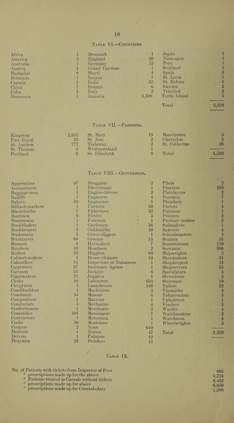 Table VI.—Countries. Africa 1 America 5 Australia 1 Austria 1 Barbados 9 Bermuda 1 Canada 3 China 7 Cuba 3 Denierara 1 Denmark 1 England 20 Germany 13 Grand Cayman 1 Hayti 4 Inagua 1 India 35 Ireland 6 Italy 2 Jamaica 3,398 Japan 1 Nicaragua 1 Peru 1 Scotland 1 Spain 5 St. Lucia 1 St. Helena 1 Sweden 2 Trinidad 2 Turks Island 1 Total 3,529 Table VII.—Parishes. Kingston 2,652 St. Mary 19 Manchester 5 Port Royal 22 St. Ann 2 Clarendon 8 St. Andrew 772 Trelawny 2 St. Catherine 26 St. Thomas 5 Westmoreland 1 Portland 6 St. Elizabeth 9 Total 3,529 Table VIII.—Occupation. Apprentices 47 Druggists 2 Pilots 2 Accountants 1 Electricians 1 Planters 105 Baggage-men 1 Engine-drivers 2 Platelayers 2 Bailiffs 1 Engineers 4 Postmen 7 Bakers 39 Engravers 1 Plumbers 1 Billiard-markers 1 Firemen 30 Porters 4 Blacksmiths 7 Fishermen 35 Postmen 1 Boatmen 6 Fitters 3 Printers 3 Boatswains 1 Foremen 1 Produce dealers 2 Bookbinders 1 Gardeners 36 Sailmakers 1 Bookkeepers 2 Goldsmiths 10 Sawyers 4 Brakesmen 3 Grave-diggers 1 Schoolmasters 4 Bricklayers 60 Grooms 15 Seamen 33 Busmen 6 Hatmakers 7 Seamstresses 159 Butchers 10 Headmen 2 Servants 306 Butlers 33 Higglers 69 Shipwrights 2 Cabinet-makers 4 House-cleaners 43 Shoemakers 31 Cakesellers 11 Inspectors of Nuisances 1 Shopkeepers 13 Carpenters 87 Insurance Agents 1 Shopservers 25 Cartmen 31 Jockeys 6 Siieculators 5 Cigarmakers 21 Jugglers 1 Stevedores 5 Clerks 48 Labourers 634 Storemen 19 Clergymen 1 Laundresses 346 Tailors 22 Coachbuilders 1 M achinists 3 Tinsmiths 4 Coachmen 44 Masons 6 Tobacconists 5 Compositors 1 Matrons 1 Upholsters 1 Conductors 4 Mechanics 4 V endors 3 Confectioners 1 Merchants 2 Warder ^ 4 Constables 161 Messengers 7 Watchmakers 2 Contractors 1 Motormen 1 Watchmen 4 Cooks 56 Musicians 1 Wheelwrights 3 Coopers 2 None 649 Dentists 1 Nurses 47 Tatal 3,529 Drivers 1 Painters 42 - - - Draymen 23 Peddlers 15 T.^ble IX, No. of Patients with tickets from Inspector of Poor 603 “ prescriptions made up for the above 4,724 “ Patients treated as Casuals without tickets 6 432 “ prescriptions made up for above 6,650 “ prescriptions made up for Constabulary C398