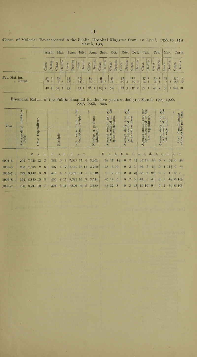 'Cases of Malarial Fever treated in the Public Hospital Kingston from 1st April, 1908, to 31st March, 1909. April. May. June. ' July. ^ Aug. Sept. Oct. Nov. Dec. Jan. Feb. Mar. Total. Cases. Deaths. Case.s •»-» a; p Cases. t/> 1 Q ,U Deaths. Cases. 1 Deaths. Cases. Deaths. Cases. Deaths. Cases. ^ i . -n (/) ti , 0^ ^ 1 ^ ^ ^ Q :U Deaths. Cases. 1 Deaths. Cases. Deaths. | Cases. Deaths. | Cases. Deaths. Feb. Mai. Int. 32 2 29 33 . 129 1 1 i 54' . 45 41 52 . II2 57 I 29 I 23 536 4 ,. Remit. 8 8 3 12 • 14 I i ^ 18 2 II 16 3 25 2 14 I II I 7 I 155 16 1 , f 40 4 ‘ 37| 3 45 ■ 43, I I 68, I 1 1 1 63 2 52 68 3 ,137 2 71 I 40 2 30 I 649 21 Financial Return of the Public Hospital for the five years ended 31st March, 1905, 1906, 1907, 1908, 1909. Year. 1904- 5 1905- 6 1906- 7 1907- 8 1908- 9 u rQ <V • 204 206 229 194 188 T3 0) SUs o QJ 8 p -4^ 05 r 05 : fcJC 0,^ 05 c3 O. O d) -4^ f-l 4-3 -s s g cs S=i £ s. d. £ s. d. £ .s. d. 7,926 12 2j 384 0 8 7,542 11 6 7,888 2 6 ; 427 5 7 9,192 8 9 I 412 4 8 8,850 15 8 1 456 8 11 8,203 10 7 i 394 3 11 7,460 16 11 8,780 4 1 8,393 16 9 7,809 6 8 3,601 3,762 4,349 3,.544 3,529 Average annual cost per bed calculated on the gross expenditure. Average daily cost per bed calculated on the gross expenditure. Average annual eost per bed calculated on the net expenditure. 1 Average daily cost per bed calculated on the nett expenditure. Cost of maintenance alone per bed per diem. £ s. d. £ s. d. £ s. d. £ s. d. s. d. 38 17 11- 0 2 li 36 19 5i 0 2 Oi 0 8i 38 5 10 0 2 1 36 5 41 0 1 Ilf 0 8f 40 2 10 0 2 2i 38 6 9| 0 2 1 0 8 45 12 5 0 2 6 43 5 4 0 2 4i 0 lOf 43 12 8 0 2 4J 41 10 9 0 2 0 lOJ