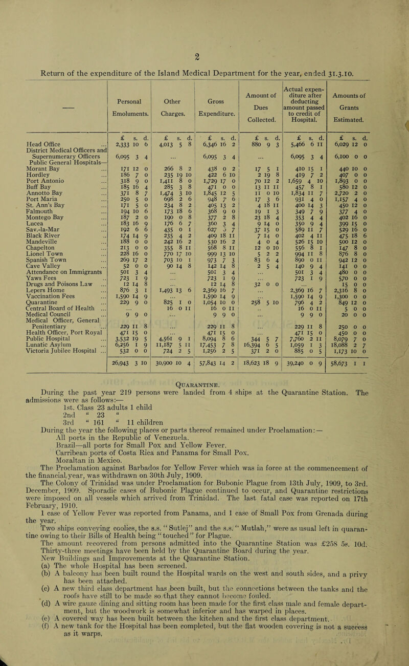 Return of the expenditure of the Island Medical Department for the year, ended 31.3.10. ■- Personal Emoluments. Other Charges Gross Expenditure. Amount of Dues Collected. Actual expen¬ diture after deducting amount passed to credit of Hospital. Amounts of Grants Estimated. £ s. d. £ S. d. £ s. d. £ s. d. £ s. d. £ s. d. Head Office 2,333 IO 6 4,013 5 8 6,346 16 2 880 9 3 5,466 6 II 6,02912 0 District Medical Officers and Supernumerary Officers 6,095 3 4 6,095 3 4 6,095 3 4 6,100 0 0 Public General Hospitals— Morant Bay 171 12 0 266 8 2 438 0 2 17 5 1 410 15 1 44010 0 Hordley 186 7 0 235 19 IO 422 6 IO 2 19 8 419 7 2 407 0 0 Port Antonio 318 9 0 1,411 8 O 1,729 17 O 70 12 2 1,659 4 10 1,893 0 0 Buff Bay 185 16 4 285 3 8 471 0 O 13 11 II 457 8 1 58012 0 Annotto Bay 371 8 7 1,474 3 IO 1,845 12 5 II 0 IO 1,834 n 7 2,720 2 0 Port Maria 250 5 0 698 2 6 948 7 6 17 3 6 931 4 0 1,157 4 0 St. Ann’s Bay 171 5 0 234 8 2 405 13 2 4 18 II 400 14 3 45012 0 Falmouth 194 10 6 173 18 6 368 9 O 19 I 3 349 7 9 377 4 0 Montego Bay 187 2 0 190 0 8 377 2 8 23 18 4 353 4 4 40216 0 Lucea 183 16 9 176 6 7 360 3 4 9 14 0 350 9 4 39915 0 Sav.-la-Mar 192 6 6 435 0 I 627 J 7 37 15 0 589 11 7 52916 0 Black River 174 14 9 235 4 2 409 18 11 7 14 0 402 4 11 47518 6 Mandeville 188 0 0 242 16 2 530 16 2 4 0 4 526 15 10 50012 0 Chapelton 213 0 0 355 8 II 568 8 11 12 0 10 556 8 1 147 8 0 Lionel Town 228 16 0 77 0 17 IO 999 13 10 5 2 2 994 n 8 876 8 0 Spanish Town 269 17 2 703 10 I 973 7 3 83 6 4 890 0 11 942 12 0 Cave Valley 52 0 0 90 14 8 142 14 8 2 5 4 140 9 4 141 0 0 Attendance on Immigrants 501 3 4 501 3 4 501 3 4 480 0 0 Yaws Fees 723 1 9 723 1 9 723 1 9 570 0 0 Drugs and Poisons Law 12 14 8 12 14 8 32 0 0 15 0 0 Lepers Home 876 3 I L493 13 6 2,369 16 7 2,369 16 7 2,316 8 0 Vaccination Fees 1,590 14 9 L590 14 9 1,590 14 9 1,300 0 0 Quarantine 229 9 0 825 I 0 1,054 10 0 258 5 IO 796 4 2 849 12 0 Central Board of Health ... 16 0 11 16 0 II 16 0 11 5 0 0 Medical Council 9 9 0 9 9 0 9 9 0 20 0 0 Medical Officer, General Penitentiary 229 11 8 229 11 8 229 11 8 250 0 0 Health Officer, Port Royal 47i 15 0 47i 15 0 471 15 0 450 0 0 Public Hospital 3,532 19 5 4,561 9 I 8,094 8 6 344 5 7 7,760 2 11 8,079 7 0 Lunatic Asylum 6,256 1 9 11,187 5 II 17,453 7 8 16,394 6 5 i,059 1 3 18,088 2 7 Victoria Jubilee Hospital ... 532 0 0 724 2 5 1,256 2 5 371 2 0 885 0 5 1,173 IO 0 26,943 3 10 O O O 10 4 57,843 14 2 18,623 18 9 39,240 0 9 58,673 I 1 Quarantine. During the past year 219 persons were landed from 4 ships at the Quarantine Station. The admissions were as follows:— 1st. Class 23 adults 1 child 2nd “ 23 “ 3rd “161 “ 11 children During the year the following places or parts thereof remained under Proclamation: — All ports in the Republic of Venezuela. Brazil—all ports for Small Pox and Yellow Fever. Carribean ports of Costa Rica and Panama for Small Pox. Mozaltan in Mexico. The Proclamation against Barbados for Yellow Fever which was in force at the commencement of the financial/year, was withdrawn on 30th July, 1909. The Colony of Trinidad was under Proclamation for Bubonic Plague from 13th July, 1909, to 3rd. December, 1909. Sporadic cases of Bubonic Plague continued to occur, and Quarantine restrictions were imposed on all vessels which arrived from Trinidad. The last fatal case was reported on 17th February, 1910. 1 case of Yellow Fever was reported from Panama, and 1 case of Small Pox from Grenada during the year. Two ships conveying coolies, the s.s. “ Sutlej” and the s.s. “ Mutlah,” were as usual left in quaran¬ tine owing to their Bills of Health being “touched ” for Plague. The amount recovered from persons admitted into the Quarantine Station was £258 5s. lOd. Thirty-three meetings have been held by the Quarantine Board during the year. New Buildings and Improvements at the Quarantine Station. (a) The whole Hospital has been screened. (b) A balcony has been built round the Hospital wards on the west and south sides, and a privy has been attached. (c) A new third class department has been built, but the connections between the tanks and the roofs have still to be made so that they cannot become fouled. (d) A wire gauze dining and sitting room has been made for the first class male and female depart¬ ment, but the woodwork is somewhat inferior and has warped in places. (e) A covered way has been built between the kitchen and the first class department. (f) A new tank for the Hospital has been completed, but the flat wooden covering is not a success as it warps,