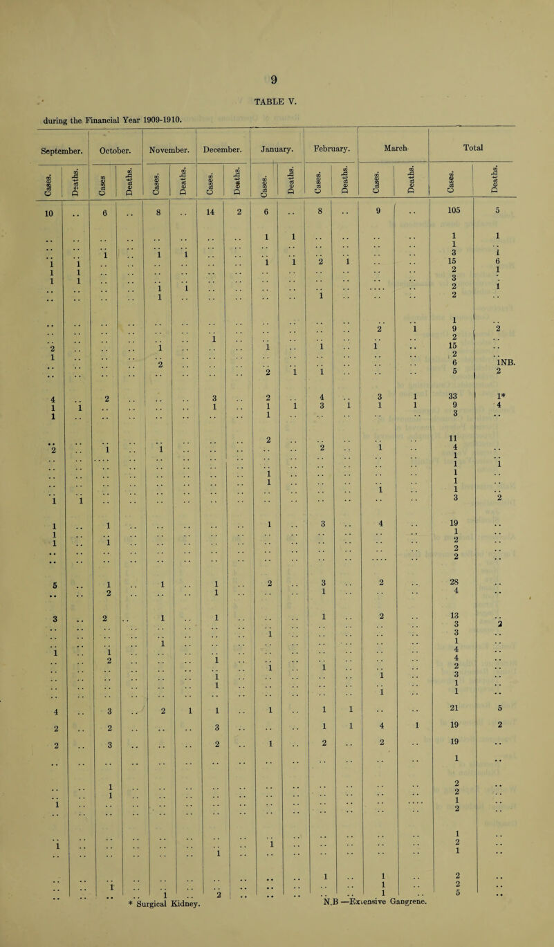 during the Financial Year 1909-1910. September. October. November. December. January. February. March- Total Gases. Deaths. Cases Deaths. Cases. Deaths. Cases. Deaths. Cases. Deaths. Cases. Deaths. Cases. Deaths. Cases. Deaths. 10 6 8 14 2 6 1 8 9 105 5 1 1 1 1 ‘ * 1 1 1 1 3 i 1 1 i i 2 1 15 6 1 1 2 1 1 1 3 - i i . , .... 2 1 •• l i 2 1 * * 2 1 9 2 1 2 2 i l i 1 . . 15 . . 1 . . 2 2 6 1NB. •• 2 l i 5 2 4 2 3 2 4 3 1 33 1* 1 i 1 1 i 3 i 1 1 9 4 1 •• • • i 1 3 * * 2 11 2 i 1 2 i 4 . . 1 . , * * 1 1 * * 1 1 1 1 . . i 1 i i 3 2 i l 1 3 4 19 i 1 l i 2 2 . , • • • • •• 2 5 l 1 1 2 3 2 28 2 1 1 4 * * 3 2 1 1 1 2 13 3 2 * * i 3 . . i 1 . . i 1 4 2 i 4 i 1 2 . . 1 i . . 3 . . 1 1 . . i 1 4 3 2 l 1 . . l 1 1 21 5 2 2 . . 3 1 1 4 1 19 2 2 3 . , 2 . . l 2 2 19 •• . . • • . . •• •• 1 •• 1 2 1 . . 2 i . . * * 1 2 •• 1 i i . . . . 2 . . i 1 ’ * 1 1 2 i 1 . . 2 . . 1 _ i 2 •• • • . . 1 5 • • 1 .. J . •• •• * Surgical Kidney. N.B —Expensive Gangrene.