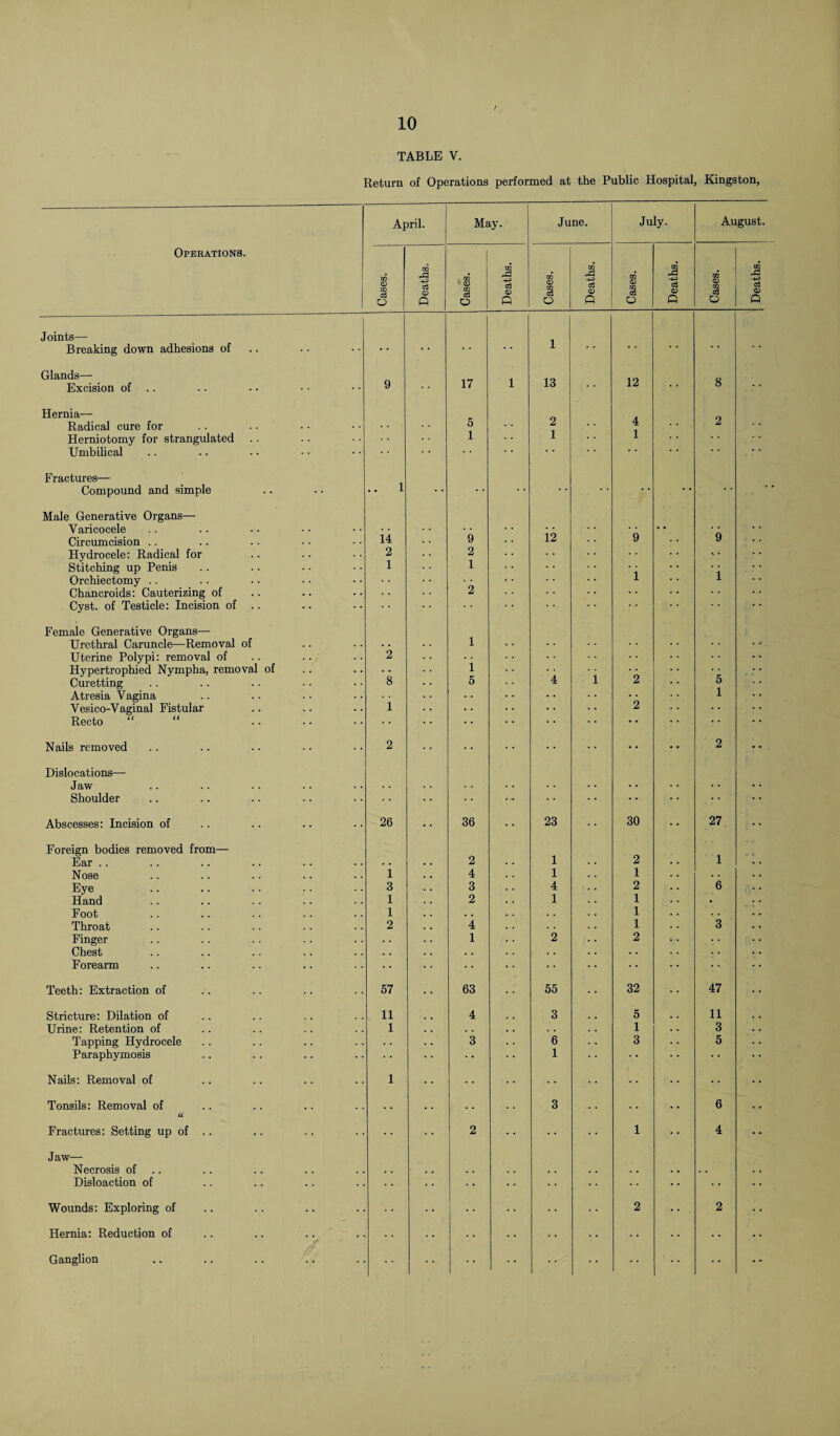 TABLE V. Return of Operations performed at the Public Hospital, Kingston, Operations. April. Joints— Breaking down adhesions of Glands— Excision of Hernia— Radical cure for Herniotomy for strangulated Umbilical Fractures— Compound and simple Male Generative Organs— Varicocele Circumcision Hydrocele: Radical for Stitching up Penis Orchiectomy Chancroids: Cauterizing of Cyst, of Testicle: Incision of Female Generative Organs— Urethral Caruncle—Removal of Uterine Polypi: removal of Hypertrophied Nympha, removal of Curetting Atresia Vagina Vesico-Vaginal Fistular Recto “ “ Nails removed Dislocations— Jaw Shoulder Abscesses: Incision of Foreign bodies removed from— Ear .. Nose Eye Hand Foot Throat Finger Chest Forearm Teeth: Extraction of Stricture: Dilation of Urine: Retention of Tapping Hydrocele Paraphymosis Nails: Removal of Tonsils: Removal of U Fractures: Setting up of Jaw— Necrosis of Disloaction of Wounds: Exploring of Hernia: Reduction of Ganglion May. June. July. August. Cases. Deaths. Gases. Deaths. Cases. Deaths. Cases. Deaths. Cases. Deaths. . . 1 9 17 1 13 12 8 5 2 4 2 1 1 1 . 1 •• 14 9 12 9 •• 9 2 2 1 1 1 i . . 2 1 2 i 8 5 4 i 2 5 1 i 2 2 •• 2 26 . . 36 . . 23 30 • . 27 . . 2 1 2 1 i 4 1 1 . . 3 3 4 2 6 1 2 1 1 , 1 1 2 4 1 3 1 2 2 57 63 55 32 47 11 4 3 5 11 1 1 3 3 6 3 5 1 1 3 6 2 1 4 2 * * 2 * * •• •• ..